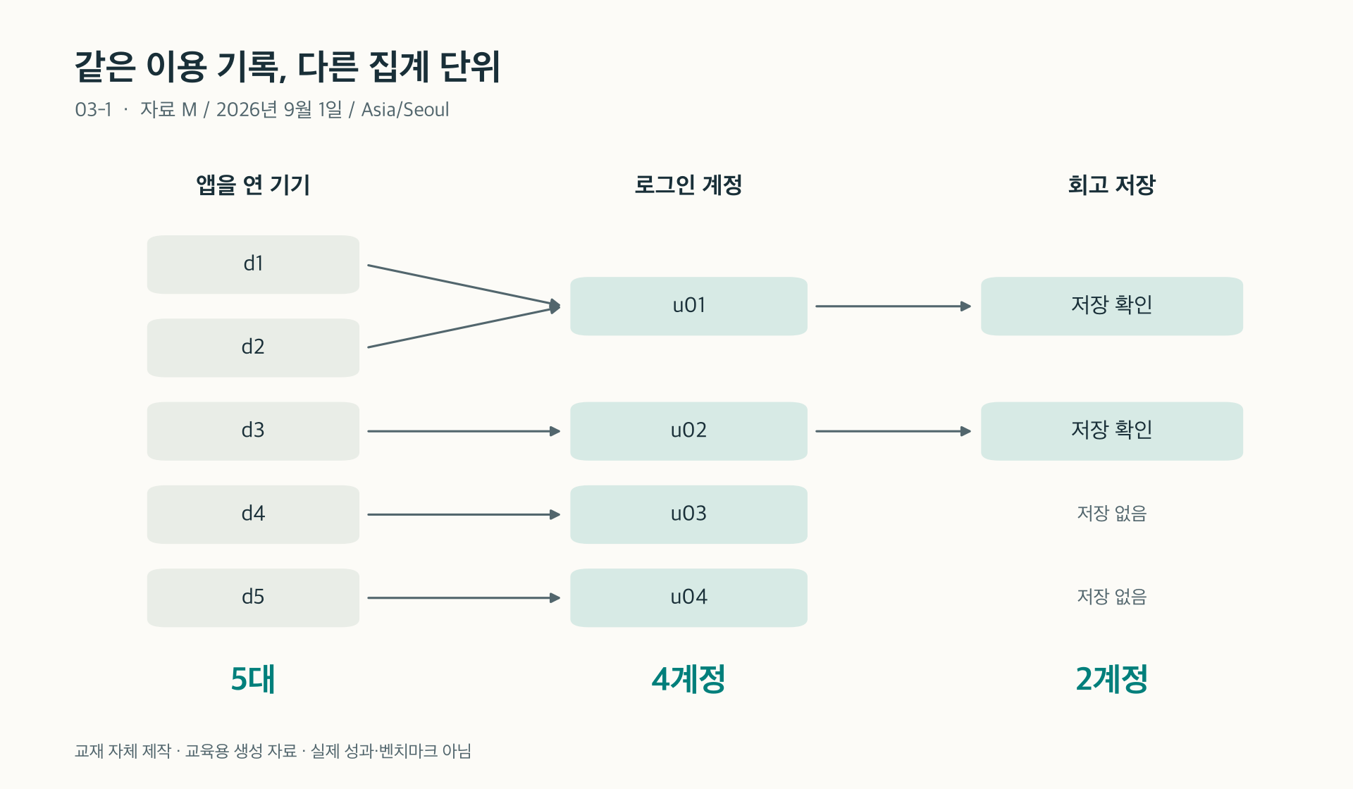 그림 03-1. 9월 1일의 같은 기록에서 앱 진입 기기 5대, 진입 계정 4개, 회고 저장 계정 2개가 집계된다. u01은 두 기기를 사용한다.