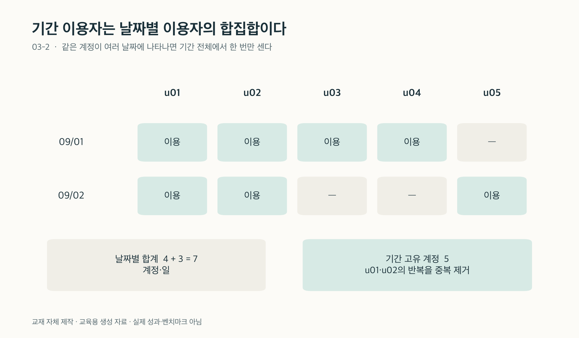 그림 03-2. 날짜별 이용 계정 네 개와 세 개를 합치면 중복 계정 두 개를 제외한 다섯 개가 된다. 고유 계정 수는 기간별 수치를 단순 합산할 수 없다.