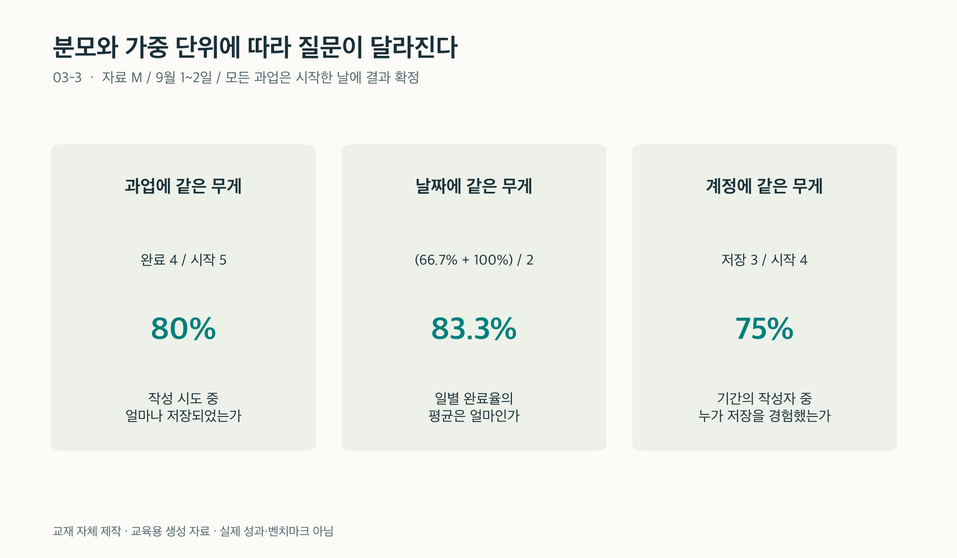 그림 03-3. 같은 이틀의 자료에서도 과업 합산 완료율 80%, 일별 비율의 단순평균 83.3%, 고유 계정 기준 완료 경험 비율 75%는 서로 다른 질문에 답한다.