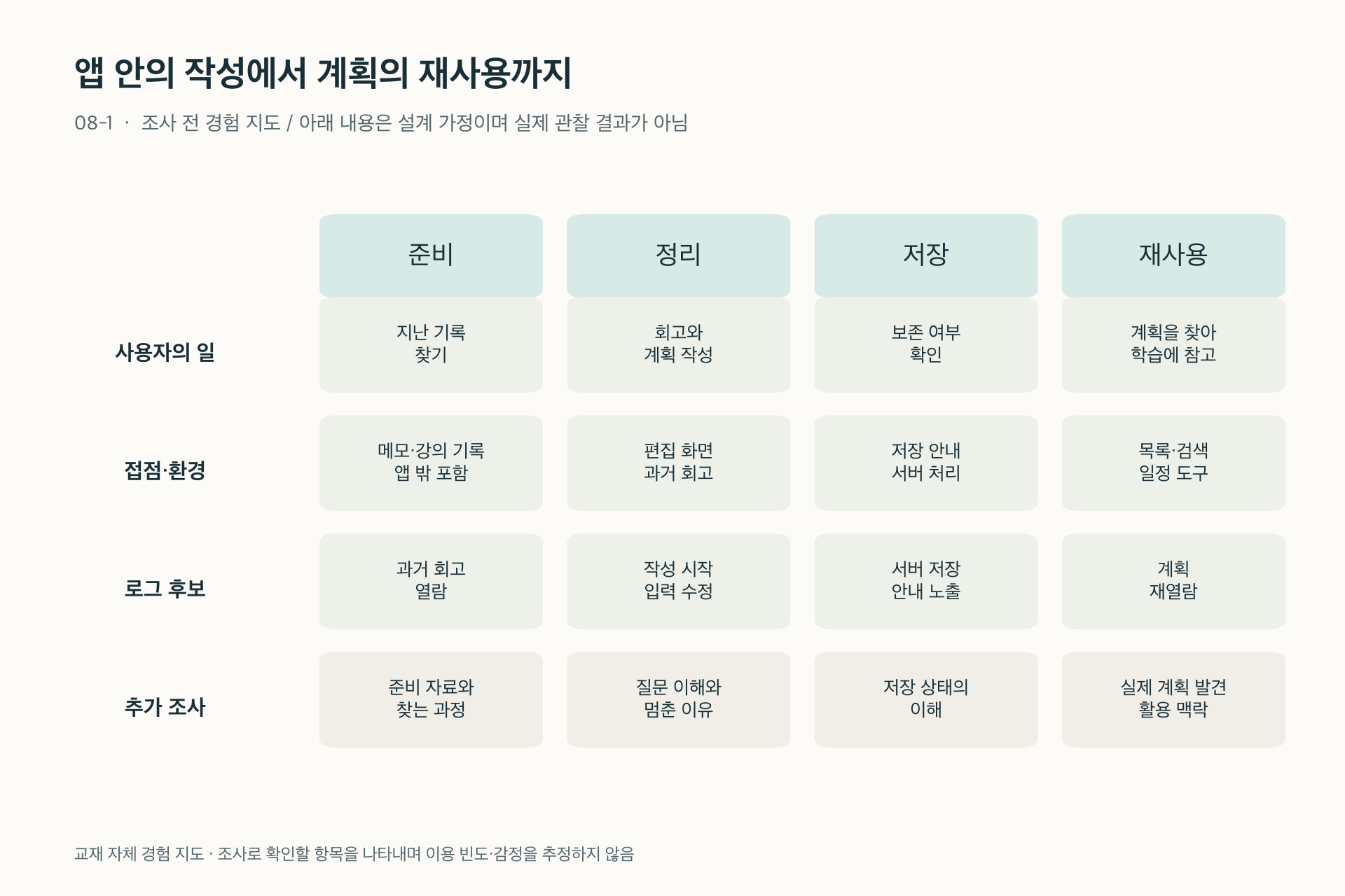 그림 08-1. 준비·정리·저장·재사용의 네 단계에 앱 안팎의 행동과 조사 항목을 배치한 경험 지도. 모든 내용은 조사 전 설계 가정이다.