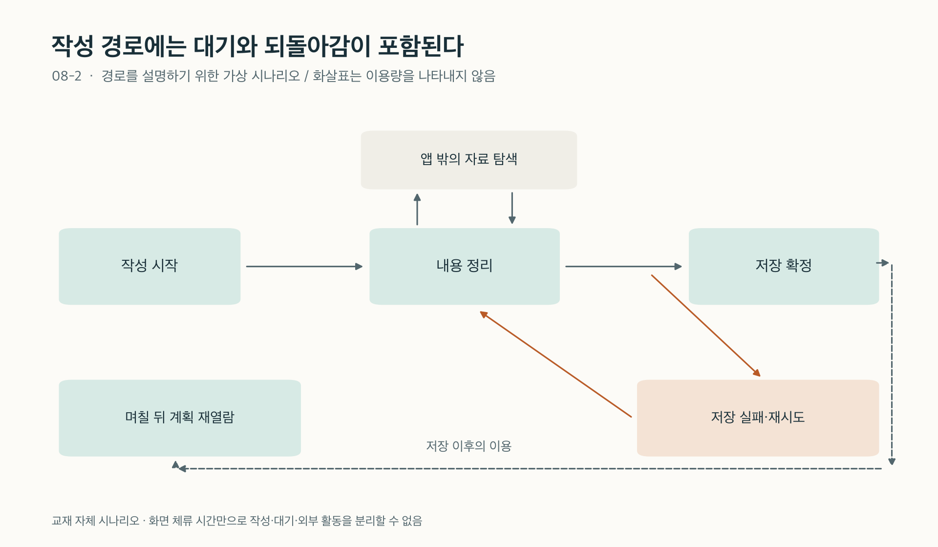 그림 08-2. 작성 과정은 자료 탐색, 저장 실패 후 재시도, 며칠 뒤 재열람으로 이어질 수 있다. 체류 시간에는 작성·대기·외부 활동이 섞인다. 경로는 교육용 시나리오다.