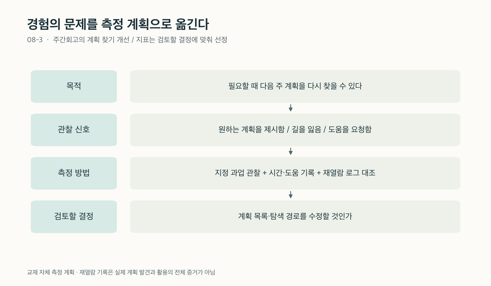 그림 08-3. 계획을 다시 찾는 문제를 목적, 관찰 신호, 측정 방법, 검토할 결정으로 연결한다. 앱 재열람 기록과 실제 계획 발견은 별도로 확인한다.