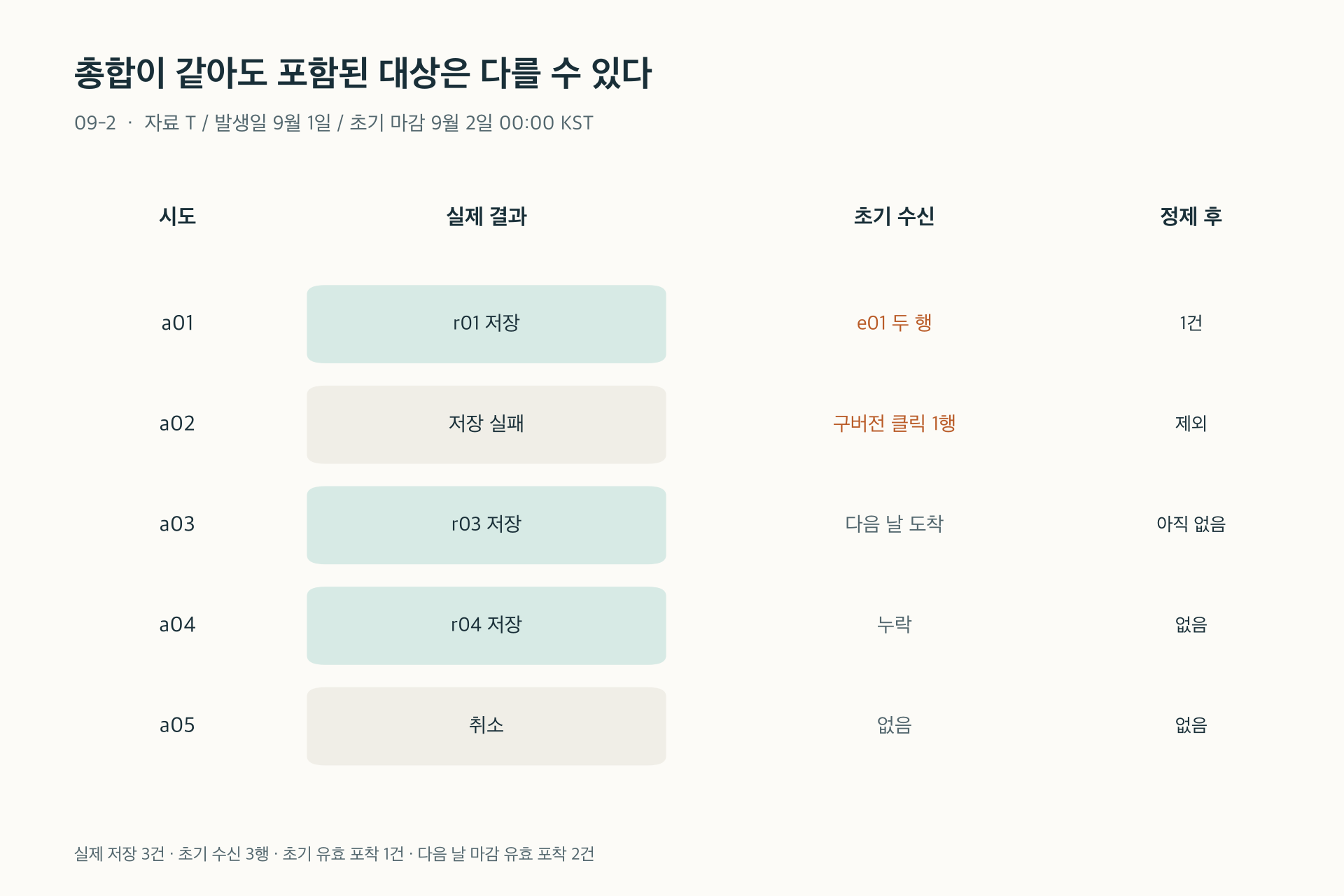 그림 09-2. 실제 저장은 a01·a03·a04의 세 건이다. 초기 수신 세 행에는 중복과 구버전의 오인정이 들어 있어 총합의 일치만으로 정확성을 판단할 수 없다.