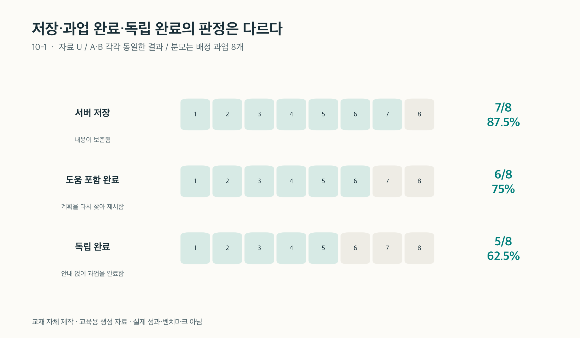 그림 10-1. 여덟 과업 중 일곱 건의 저장, 여섯 건의 도움 포함 완료, 다섯 건의 독립 완료를 구분한다. 저장 성공만으로 계획 찾기의 성공을 대체할 수 없다.