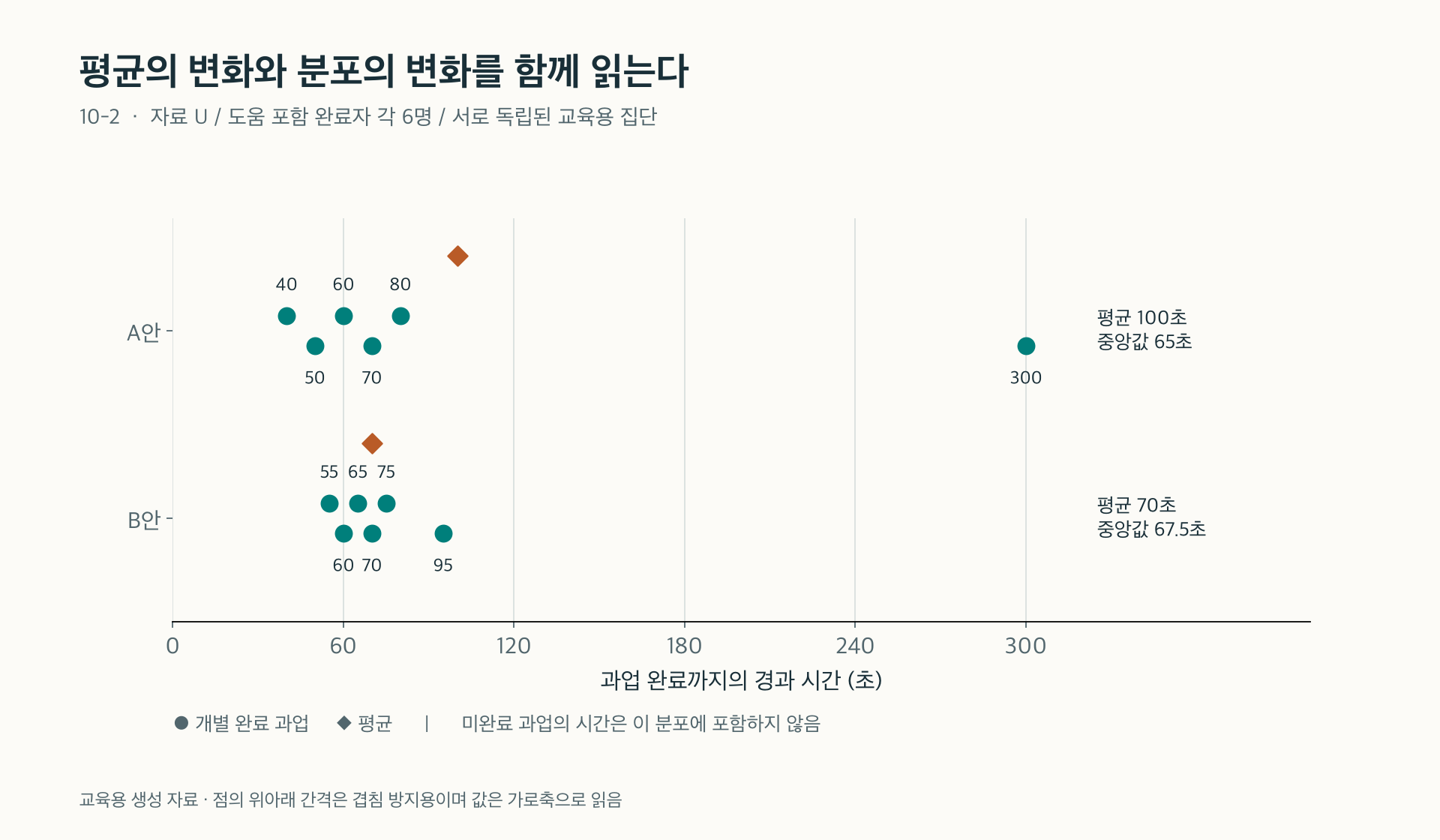 그림 10-2. 완료자 여섯 명의 시간을 같은 축에 표시하면 A안의 긴 한 사례와 B안의 분포를 함께 확인할 수 있다. 평균과 중앙값은 서로 다른 특징을 요약한다.