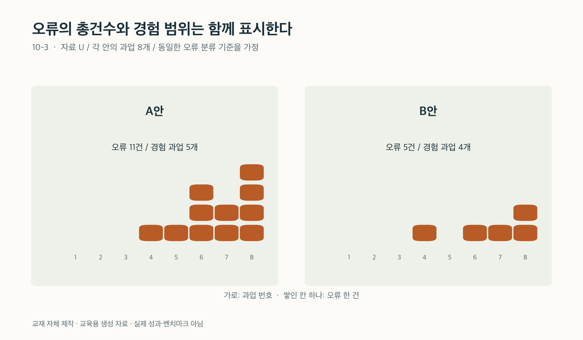 그림 10-3. 오류 총건수와 오류를 겪은 과업 수는 다른 차원이다. A안은 11건이 5개 과업에, B안은 5건이 4개 과업에 분포한다.