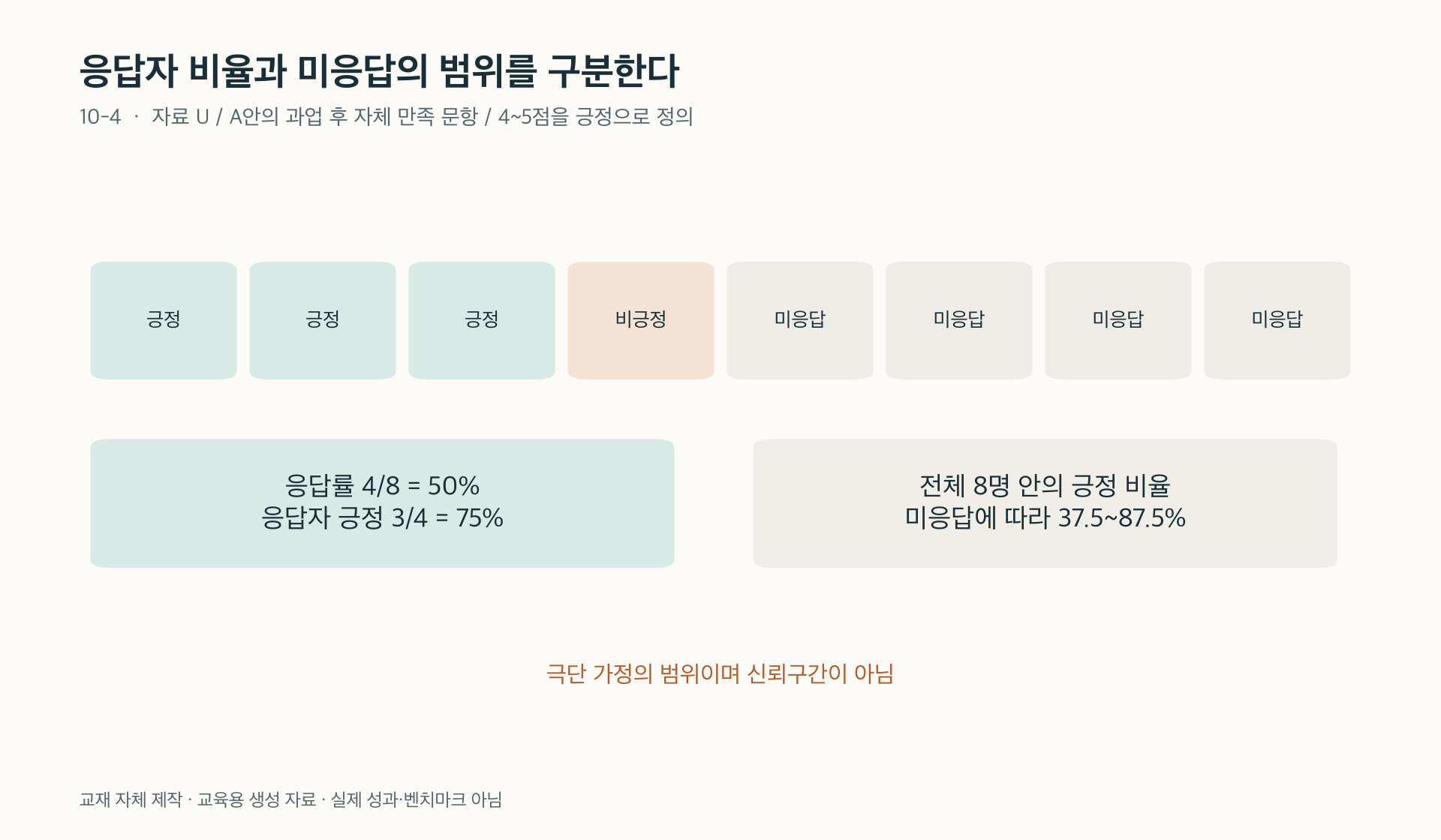 그림 10-4. 여덟 명 중 긍정 응답 세 명, 비긍정 응답 한 명, 미응답 네 명이다. 응답자 안의 75%와 전체의 미확인 범위를 분리한다.