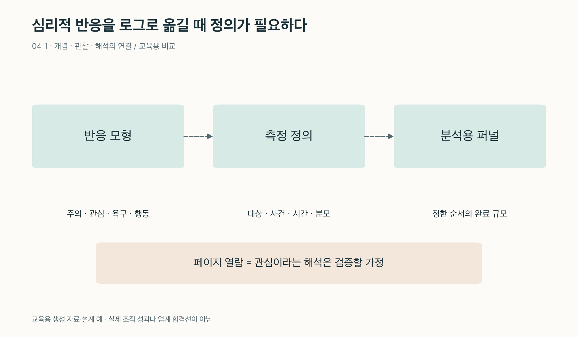 반응의 언어와 로그 집계 사이에는 측정 정의가 필요하다