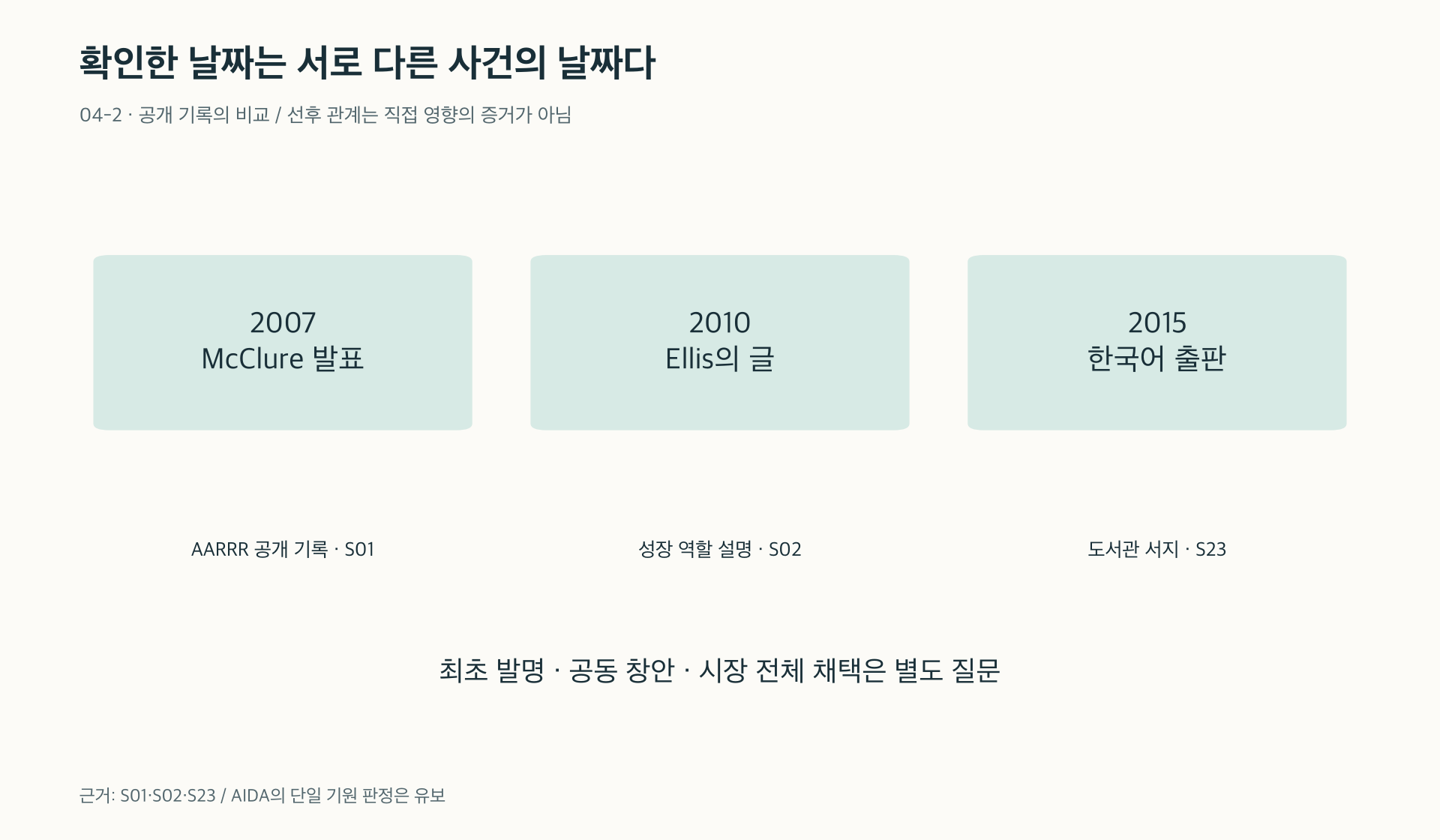 발표·역할 설명·한국어 출판은 서로 다른 종류의 기록이다