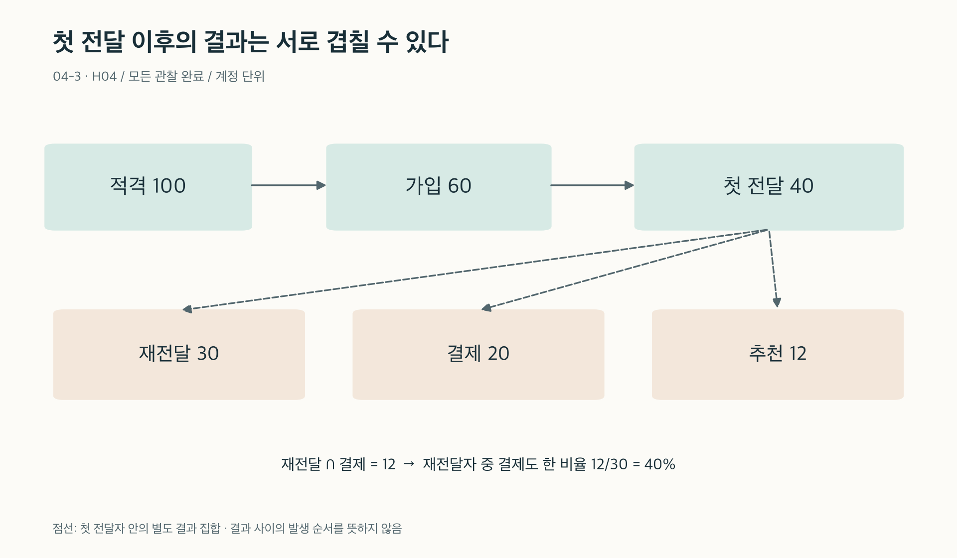 재전달·결제·추천을 첫 전달 이후의 별도 결과로 집계한다