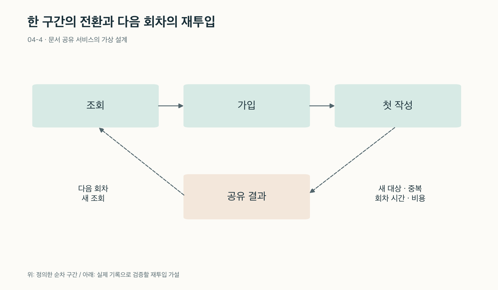 한 구간의 전환과 다음 회차의 재투입을 별도로 측정한다