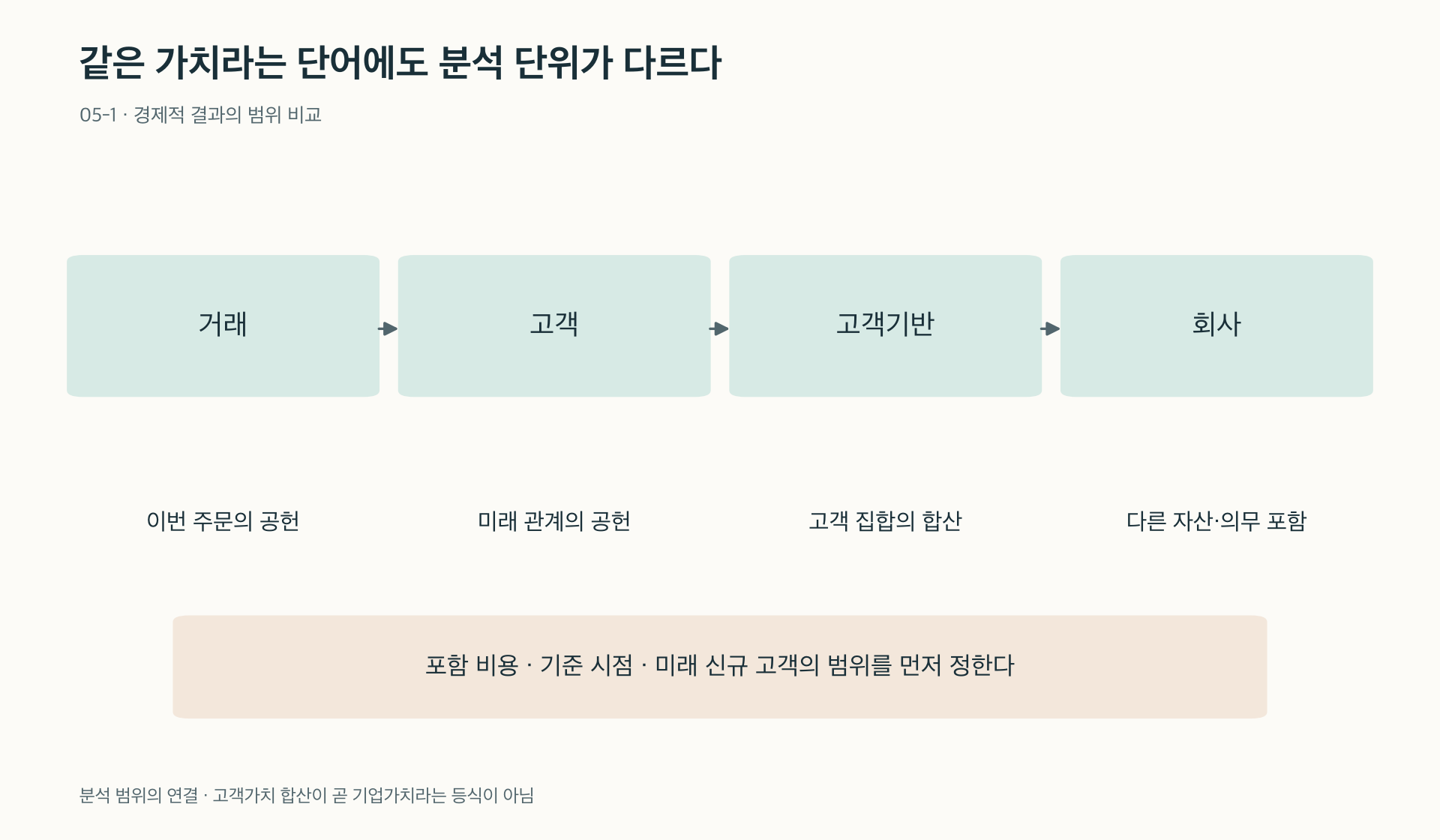 거래에서 고객과 고객기반으로 분석 단위가 확장된다
