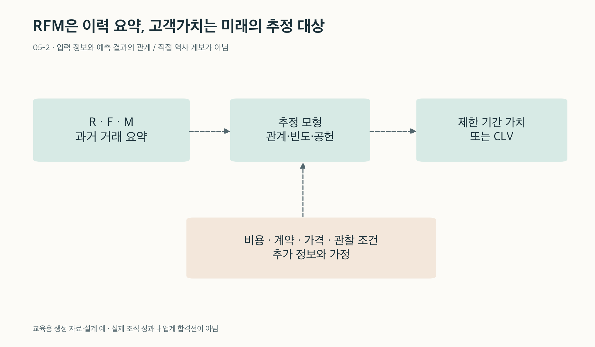 과거 거래의 요약과 미래 공헌의 추정은 역할이 다르다