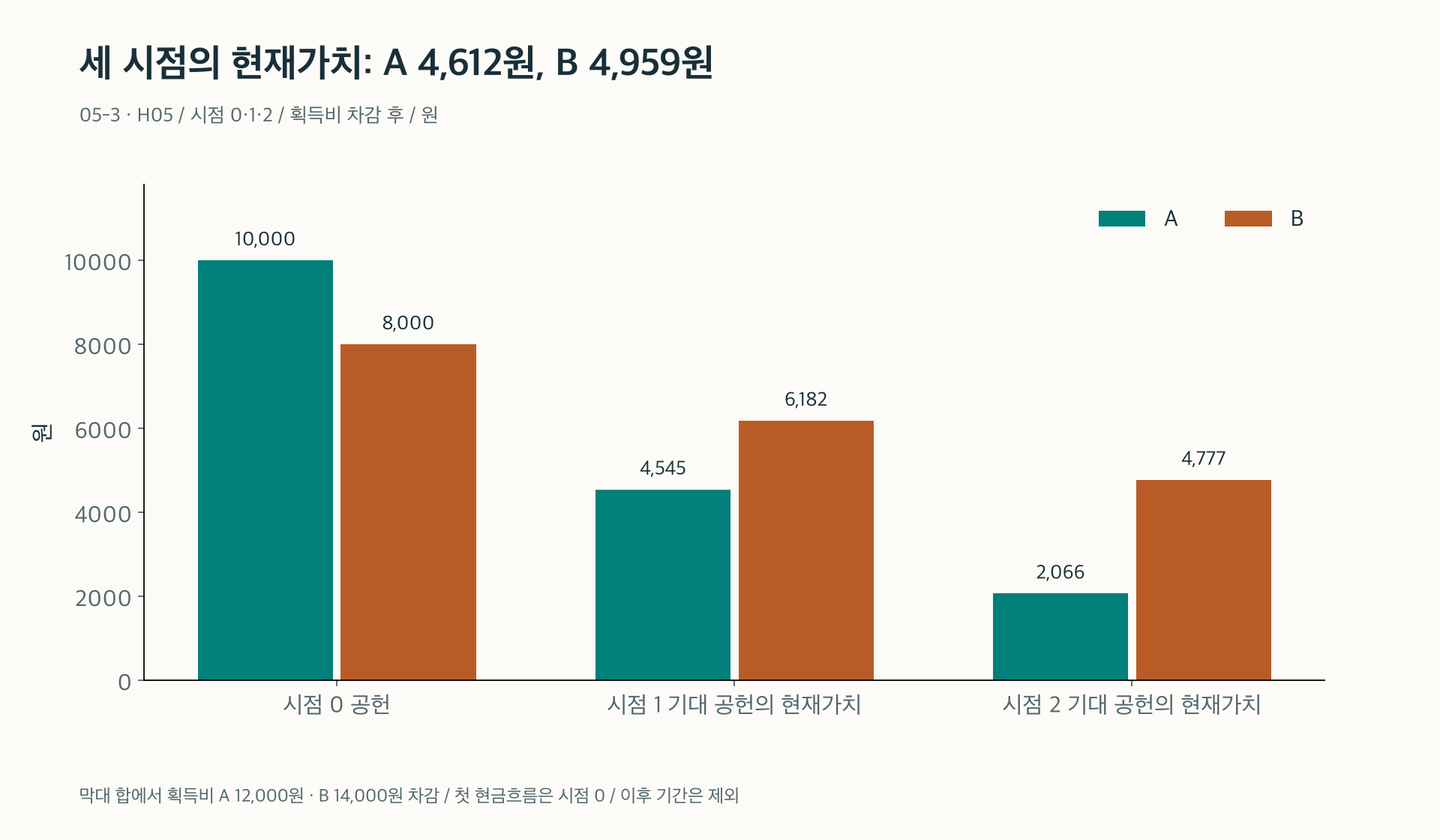 첫 공헌과 획득 비용만으로 미래 가치 순위를 정할 수 없다