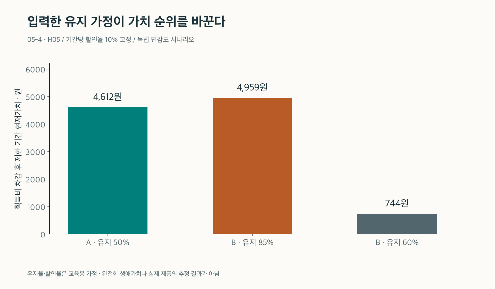 B의 유지 가정을 바꾸면 현재가치와 A 대비 순위가 바뀐다