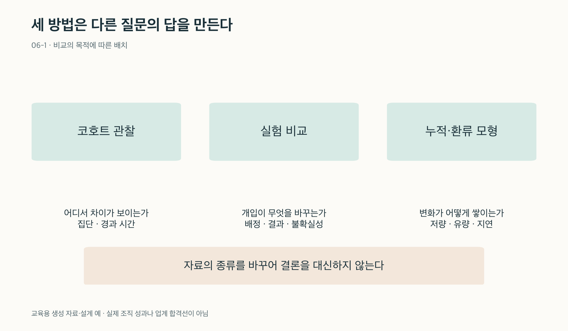 관찰·개입·누적은 같은 제품 문제에 서로 다른 질문을 던진다