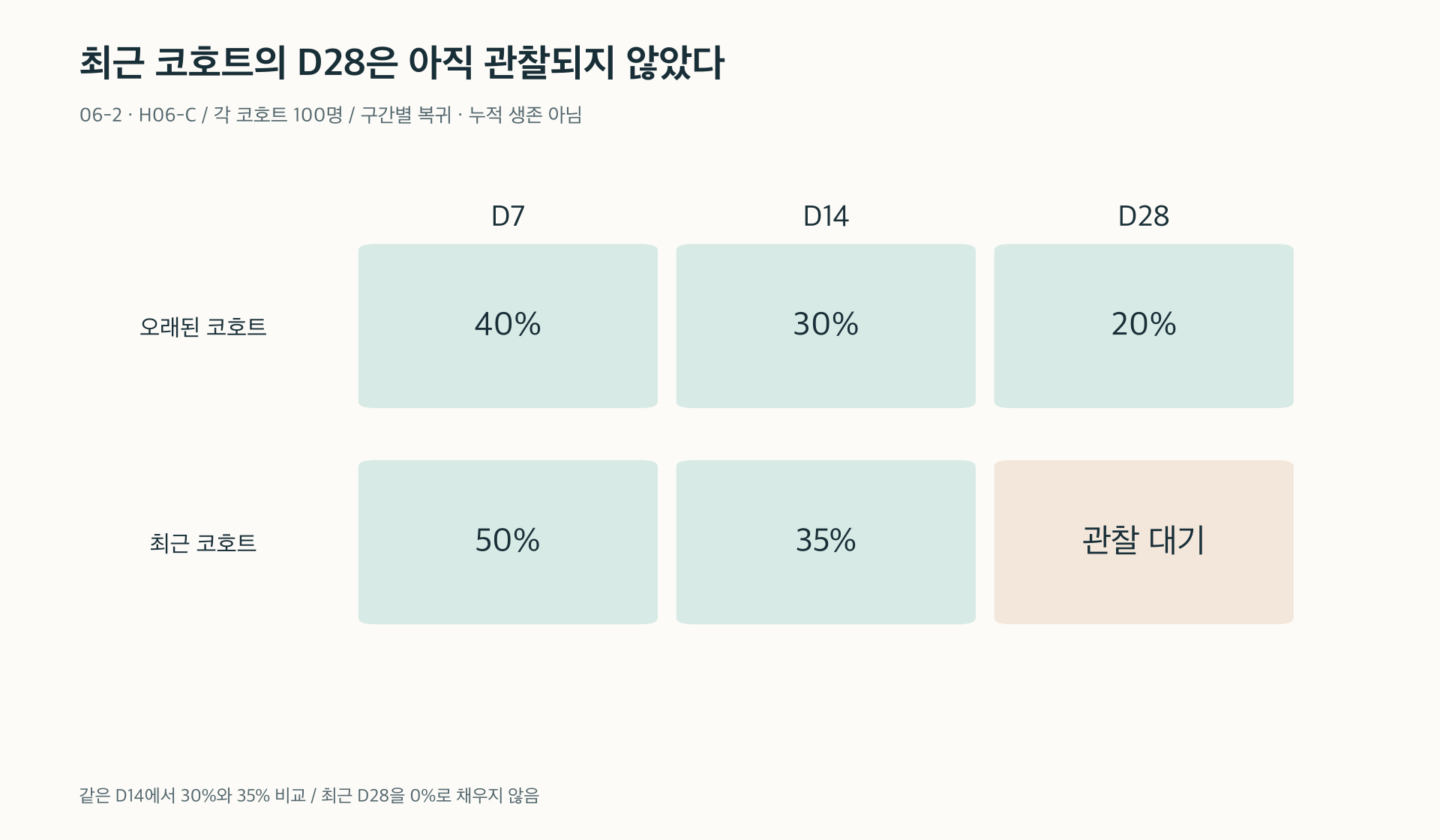 최근 코호트의 관찰 전 구간은 0이 아니라 대기다