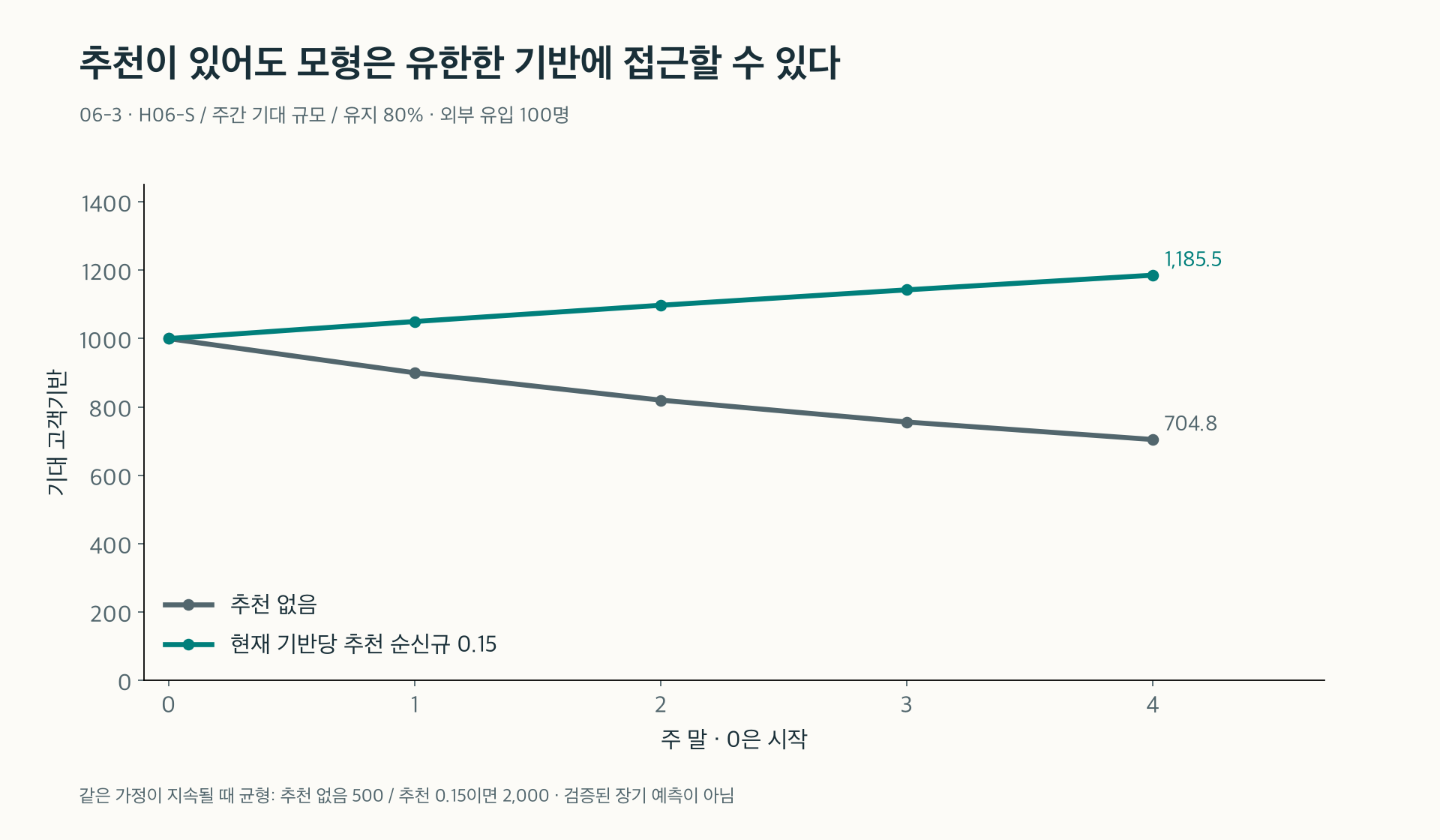 유지·추천·외부 유입의 가정을 바꾸어 누적 경로를 비교한다