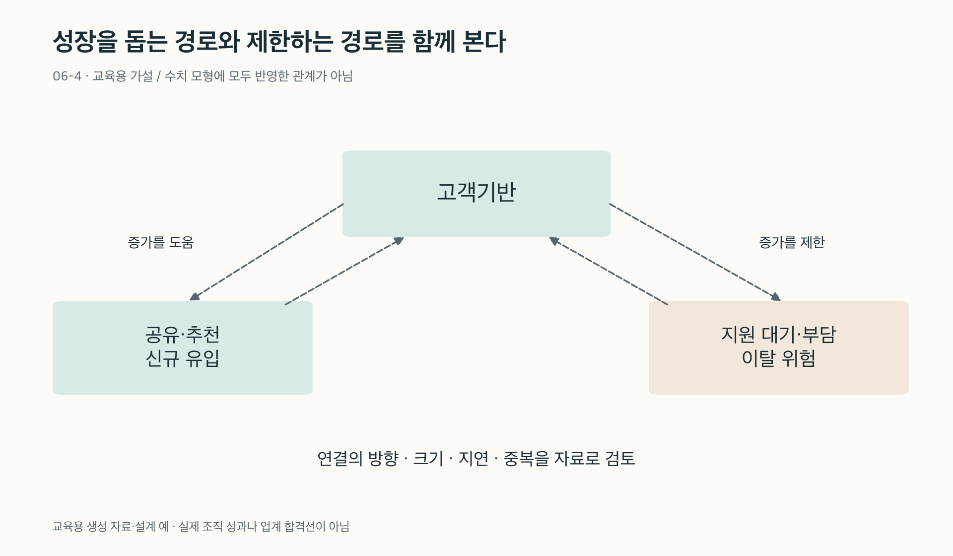 추천의 증가 경로와 지원 부담의 억제 경로를 함께 검토한다
