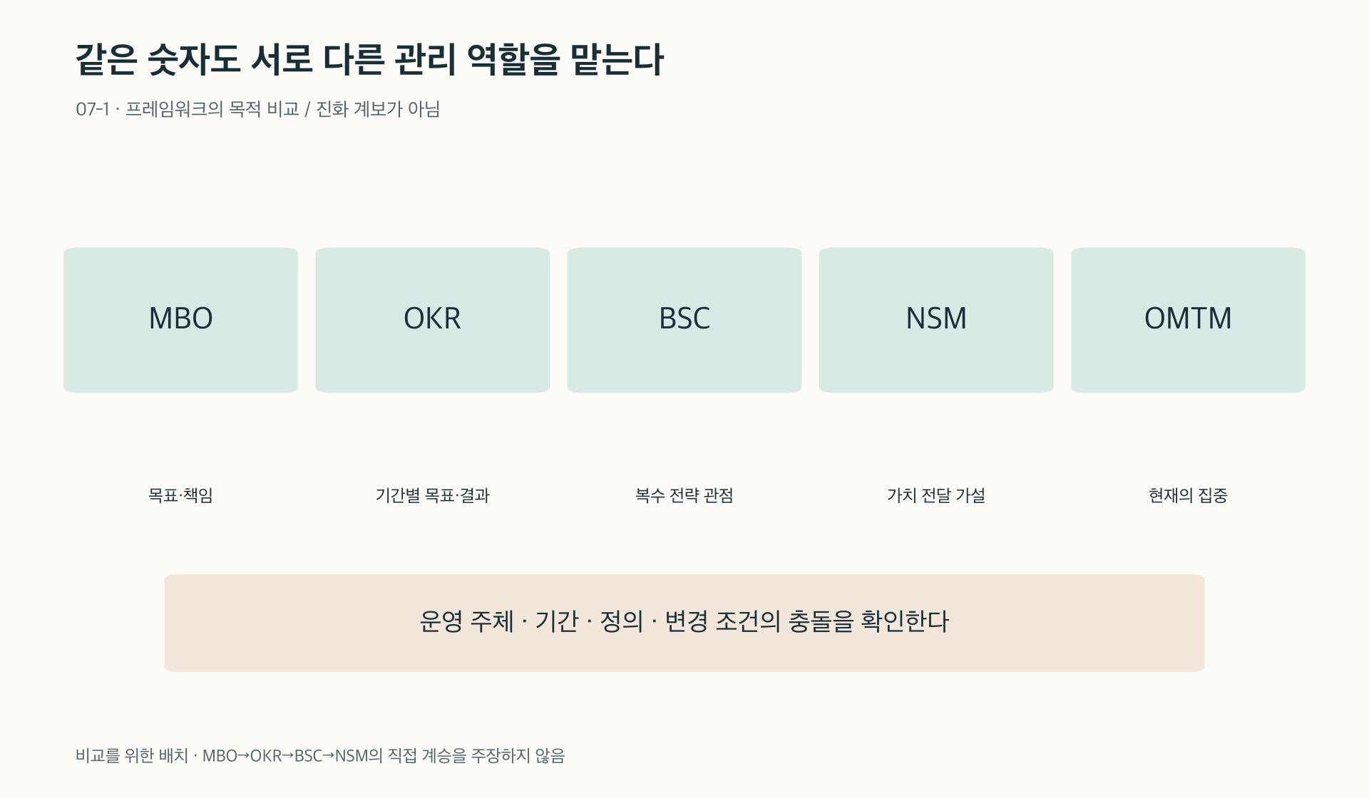 관리·전략·가치·집중은 서로 다른 문서 역할이다
