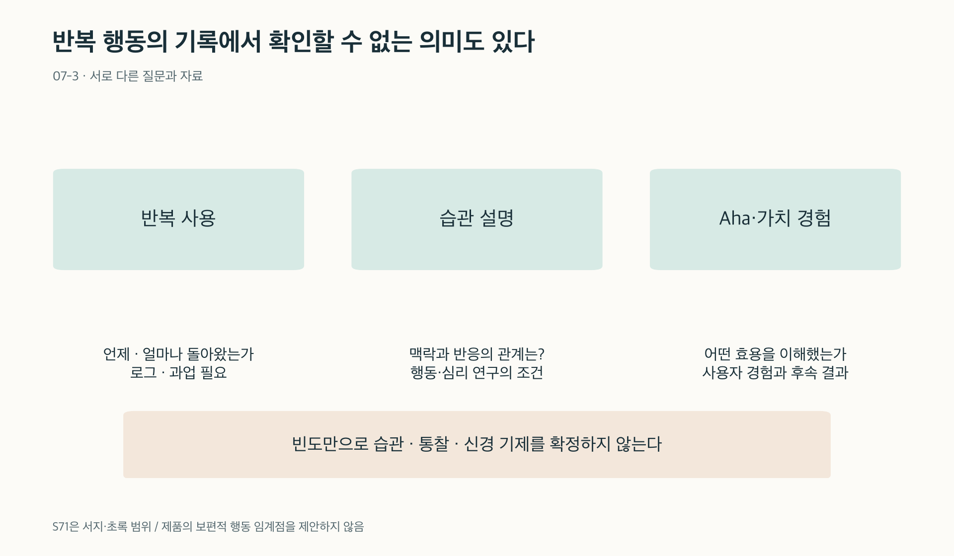 행동 기록·습관 설명·가치 경험은 서로 다른 확인 자료를 요구한다