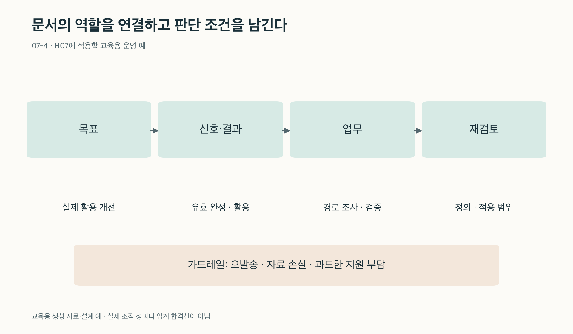 목표에서 지표·가드레일·업무·재검토로 이어지는 운영 문서