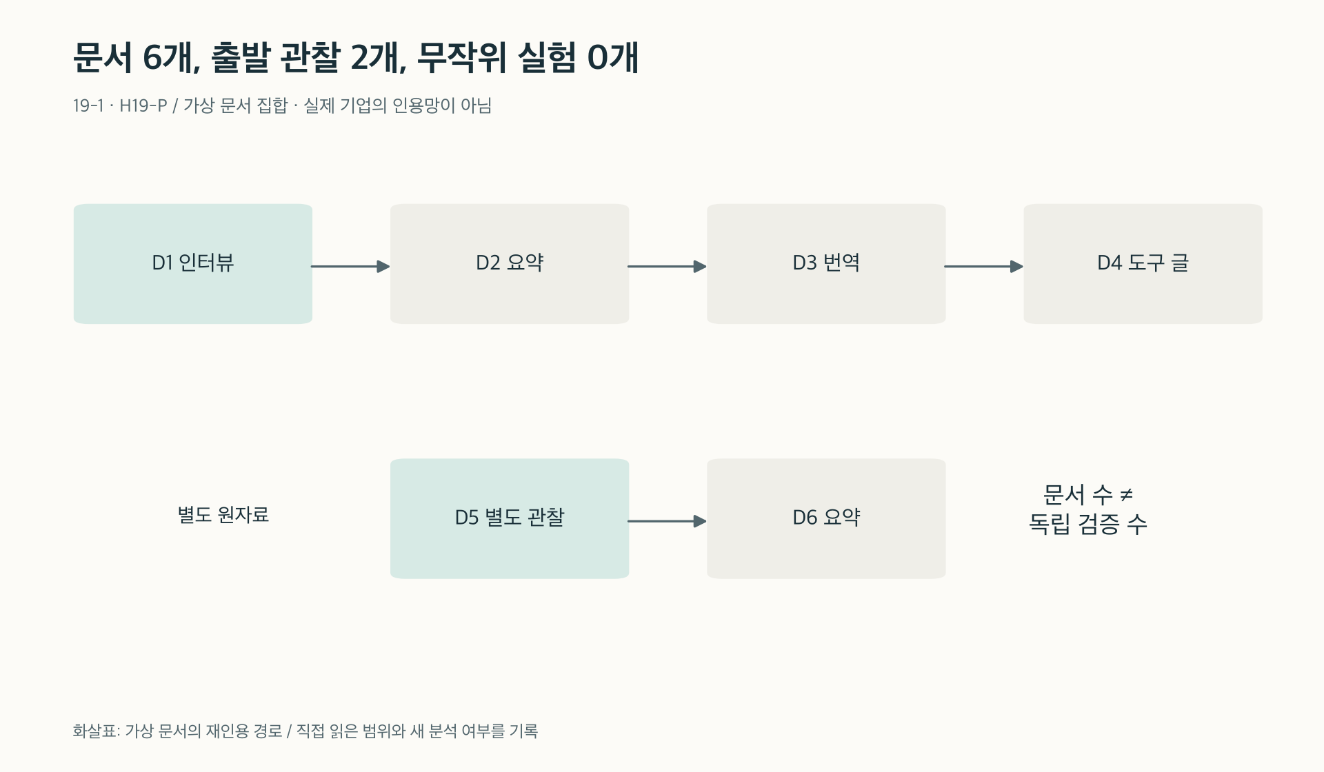 여섯 문서가 두 개의 관찰 자료를 공유하는 인용 구조