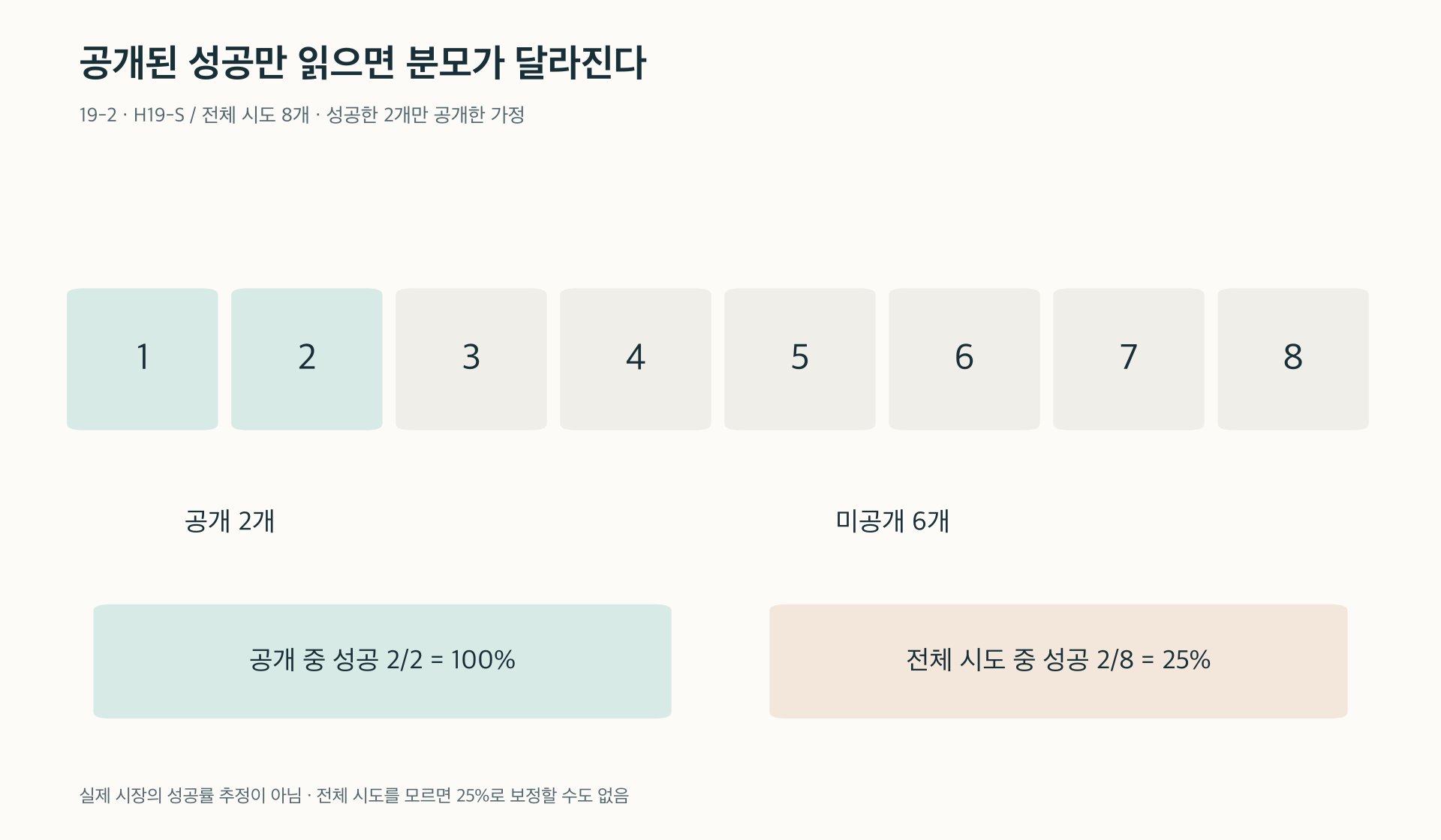 공개 사례의 분모와 전체 시도의 분모는 다를 수 있다