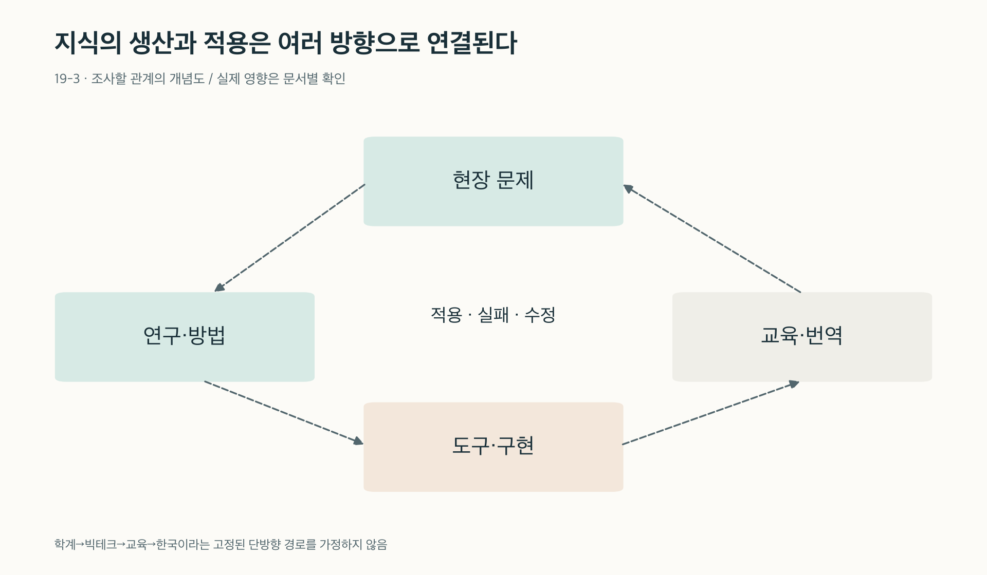문제·방법·구현·교육·현장 검증 사이의 교환을 추적한다