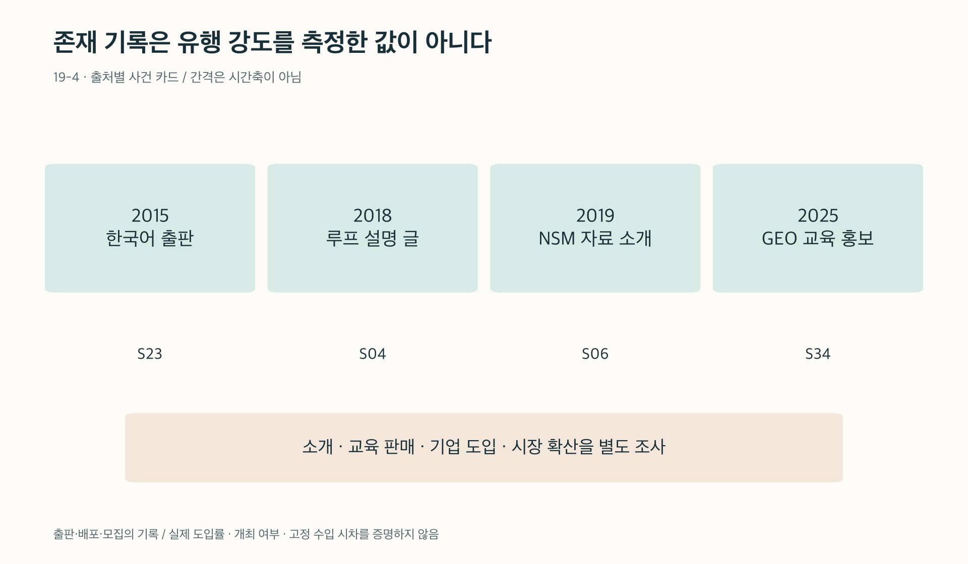 존재 기록을 유행 강도나 고정 수입 주기로 바꾸지 않는다