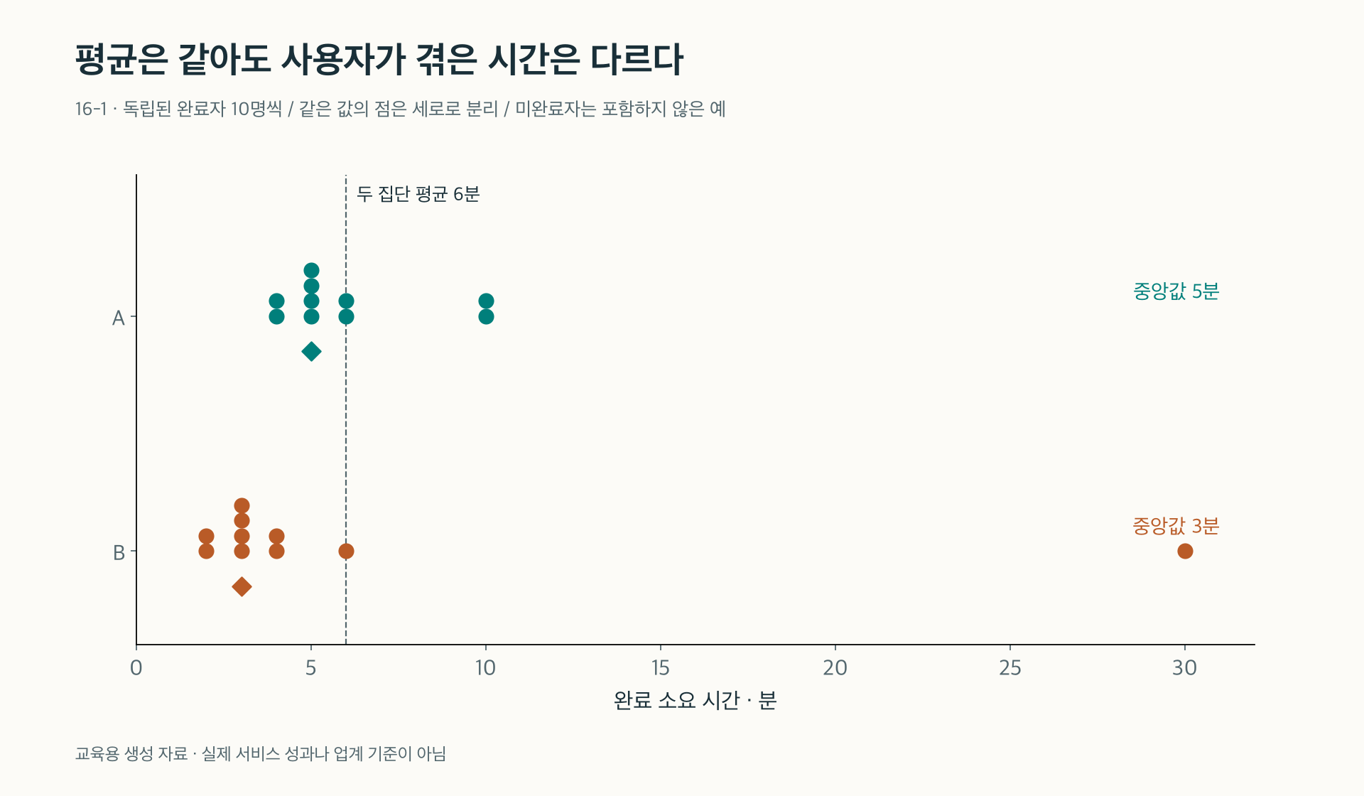 16-1. 평균 6분이 같은 두 집단의 개별 소요 시간과 중앙값