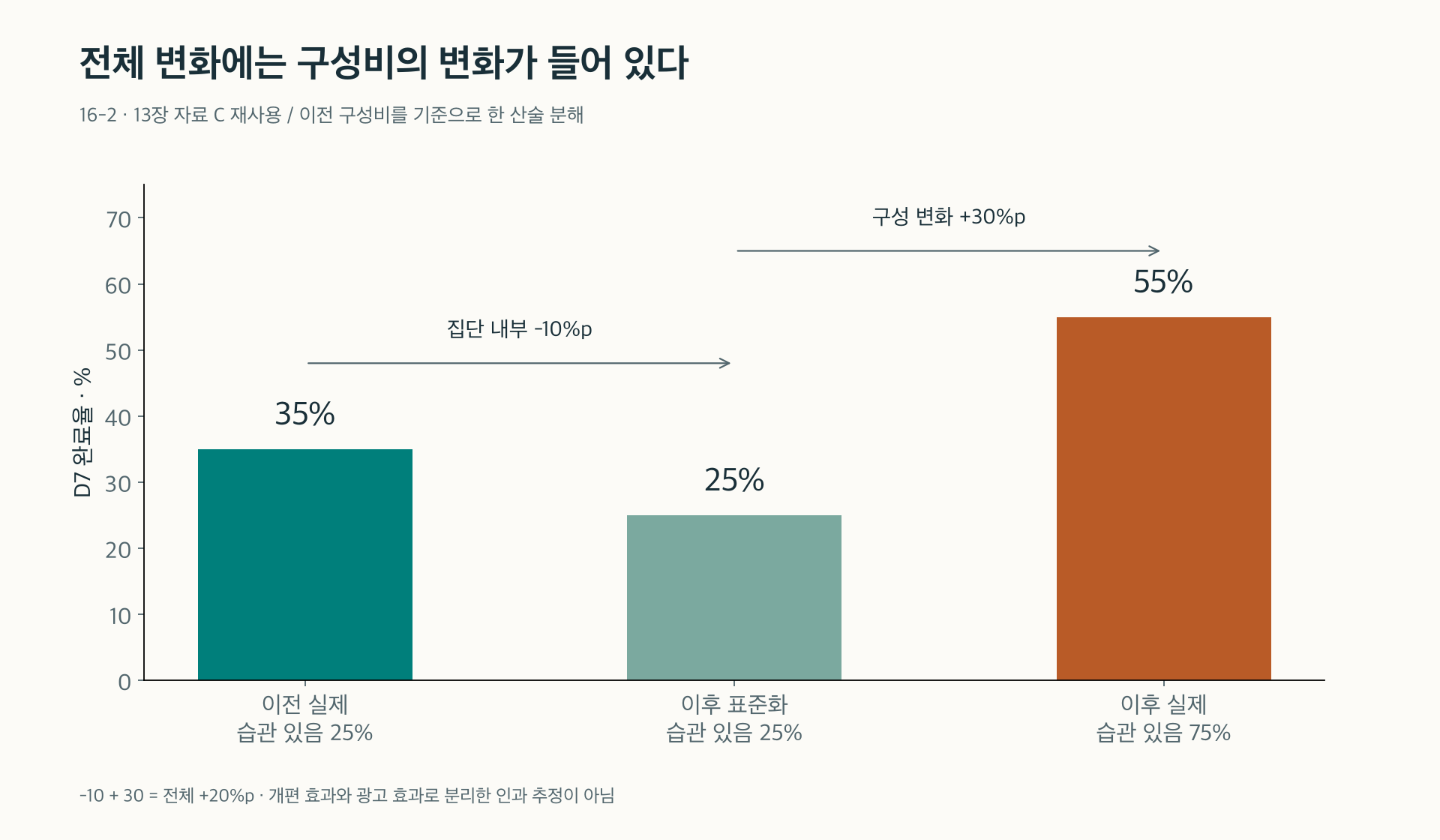 16-2. 전체 변화 20%포인트를 이전 구성 기준의 집단 내부 변화와 구성 변화로 분해