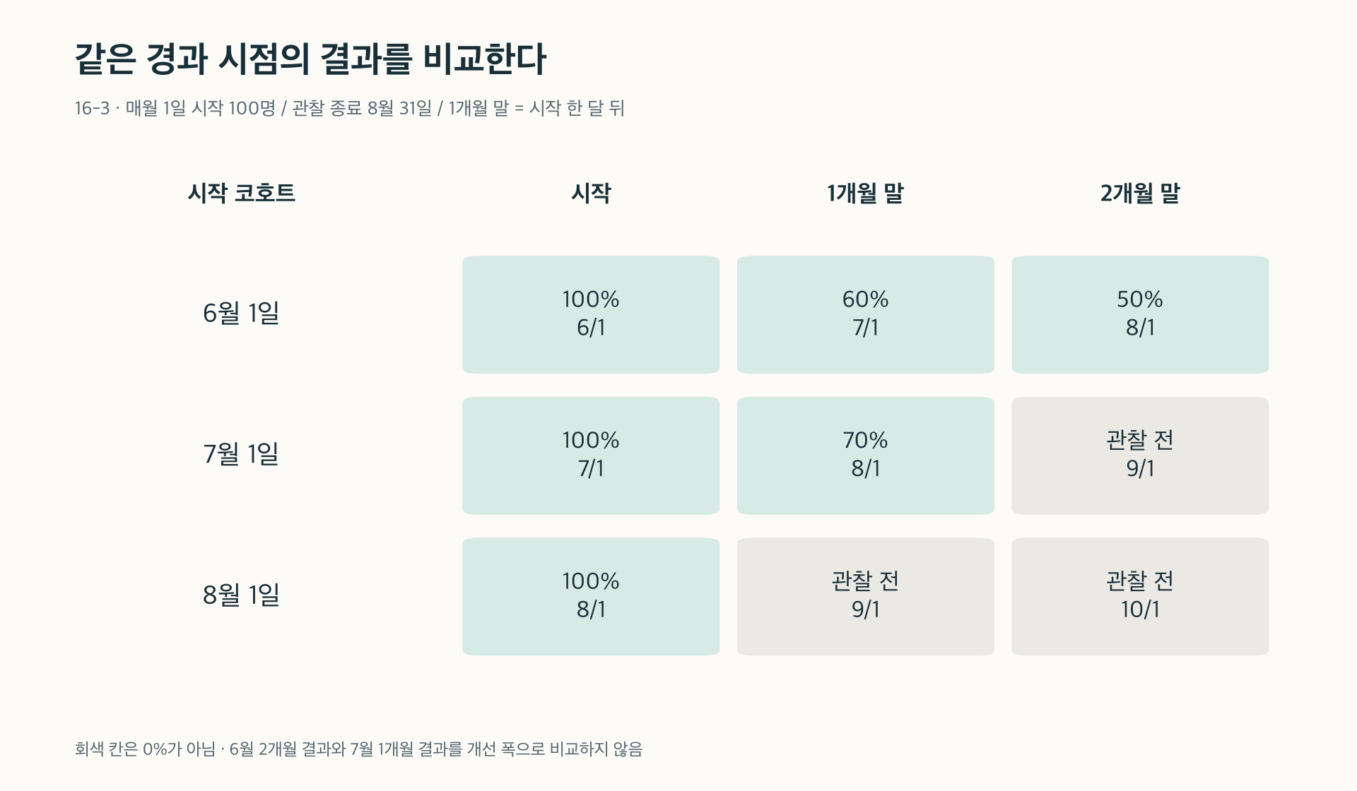 16-3. 같은 달에 관찰된 결과와 같은 경과 시점의 결과를 구별하는 코호트 표