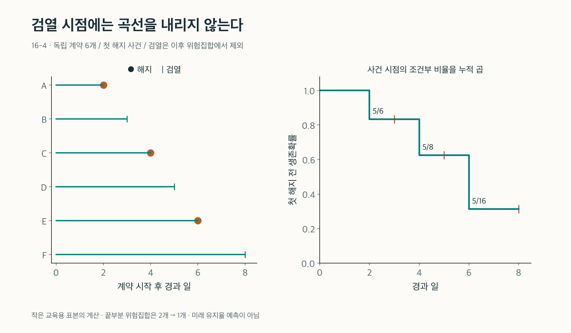 16-4. 계약별 해지·검열 시점과 Kaplan–Meier 계단 곡선