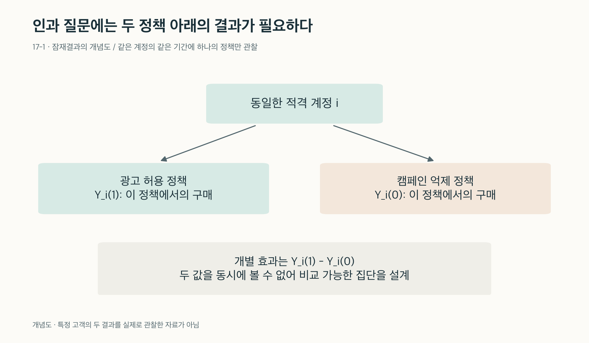 17-1. 같은 대상의 두 잠재결과 중 하나만 관찰되므로 비교 집단을 설계한다