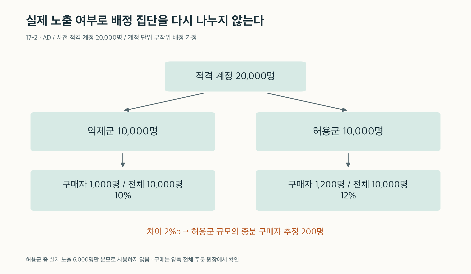 17-2. 처음 배정한 집단 전체를 분모로 비교하는 광고 홀드아웃
