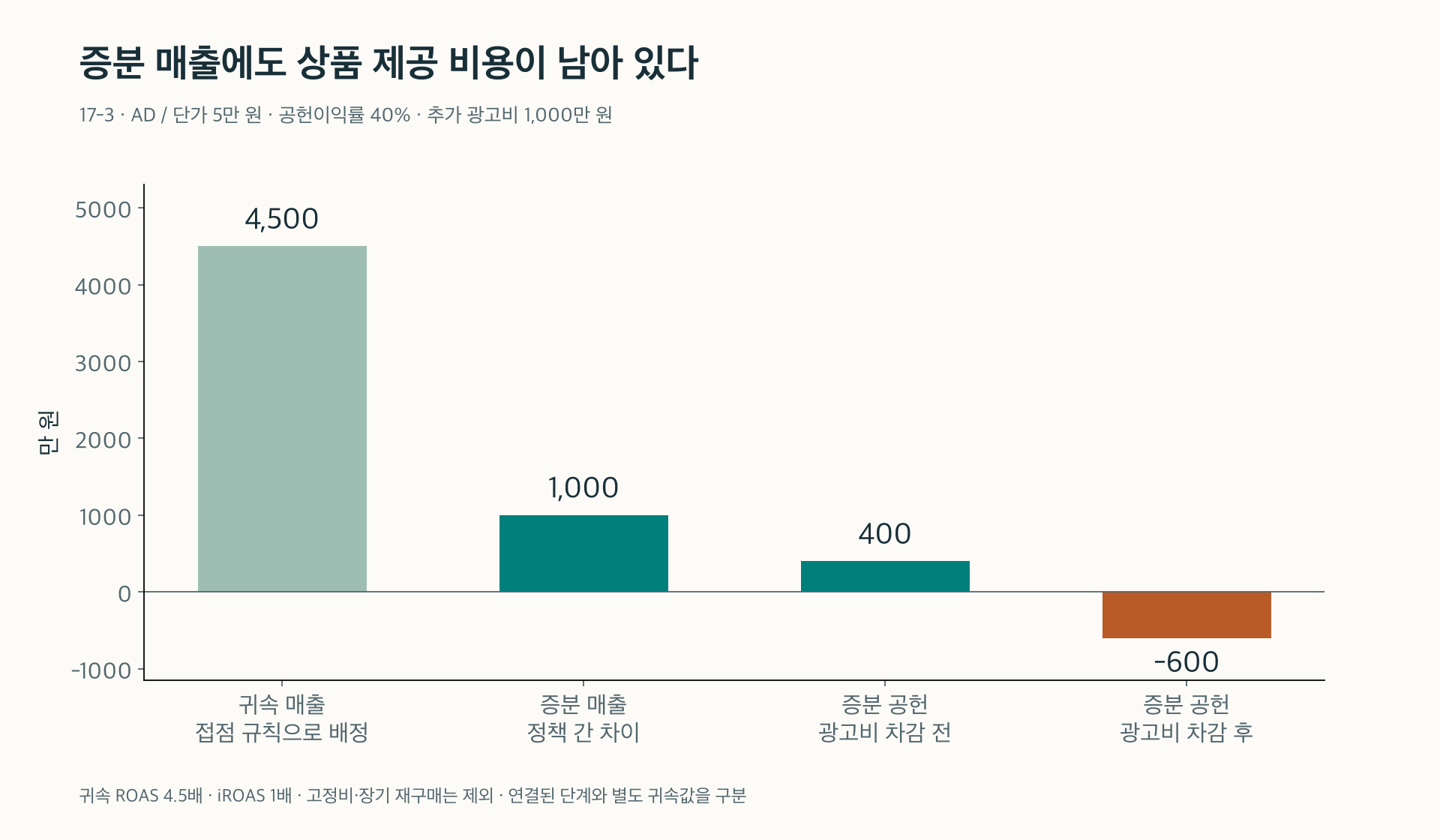 17-3. 귀속 매출, 증분 매출, 공헌과 광고비를 분리한 비용 판단