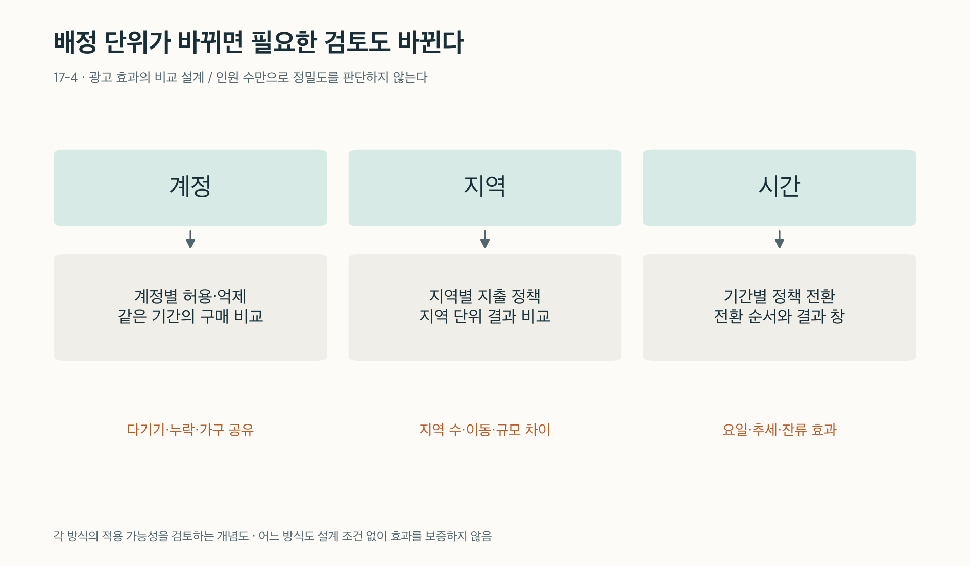 17-4. 배정 단위와 지연·간섭을 함께 검토하는 세 가지 비교 설계