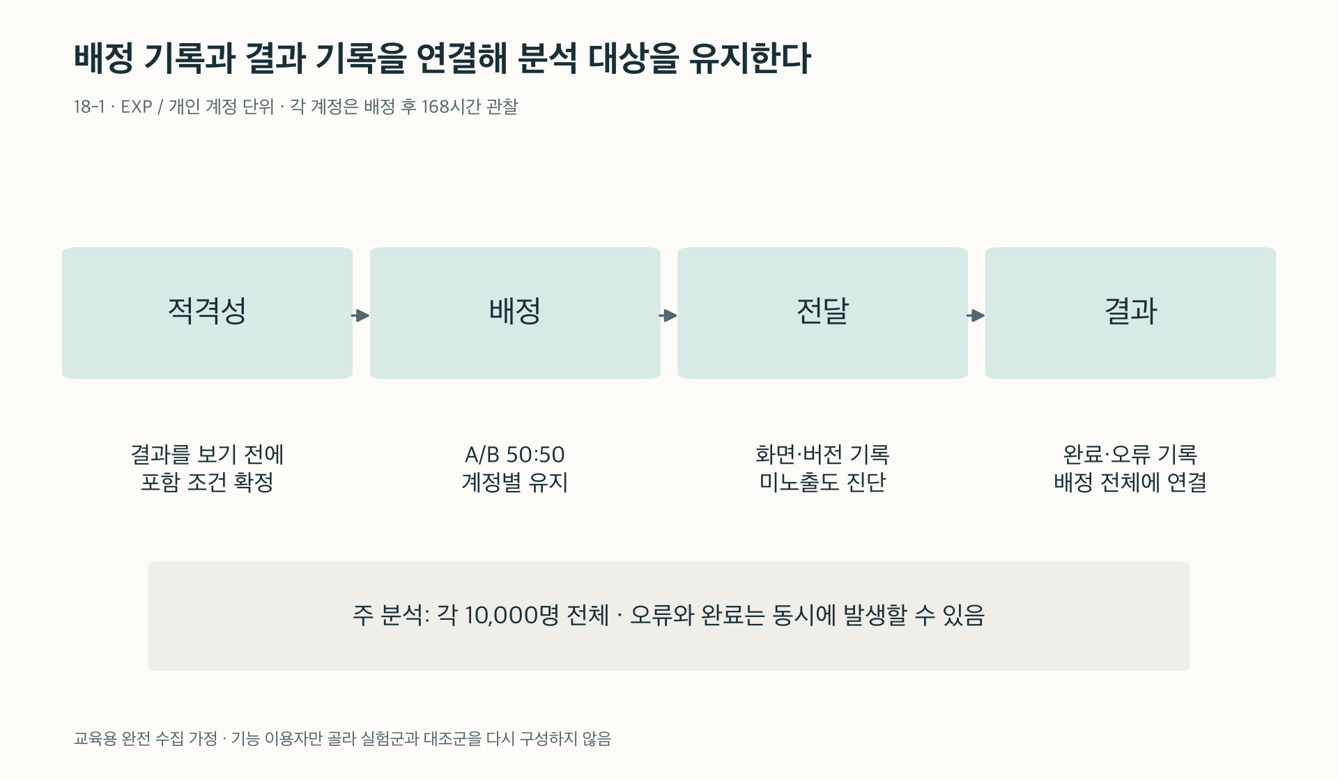 18-1. 적격성·배정·화면 전달·결과 수집을 분리한 실험 기록