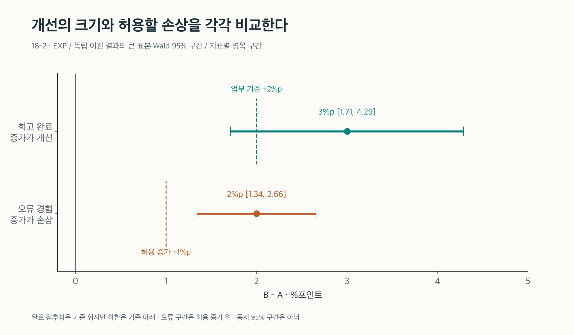 18-2. 주 지표의 개선과 가드레일 악화의 신뢰구간을 각각의 기준과 비교