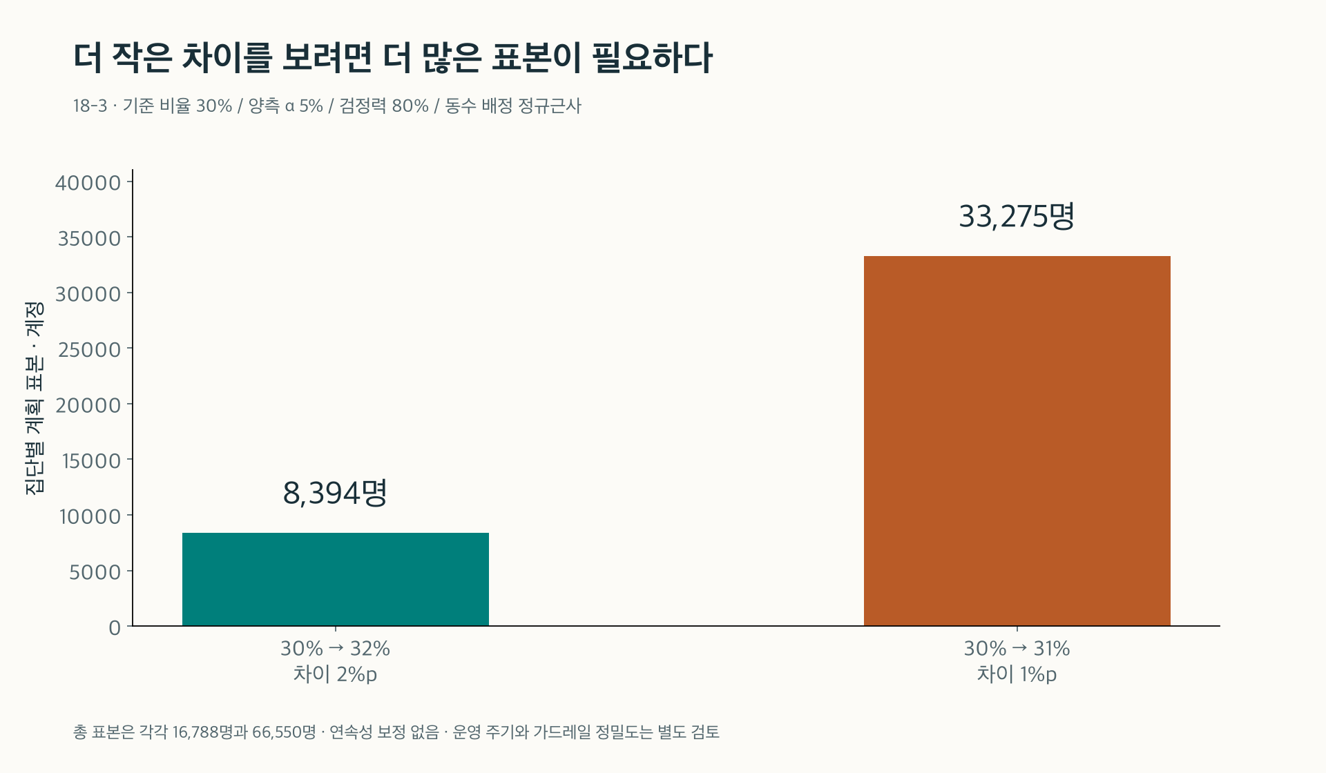 18-3. 2%포인트와 1%포인트 차이를 탐지하기 위한 집단별 계획 표본