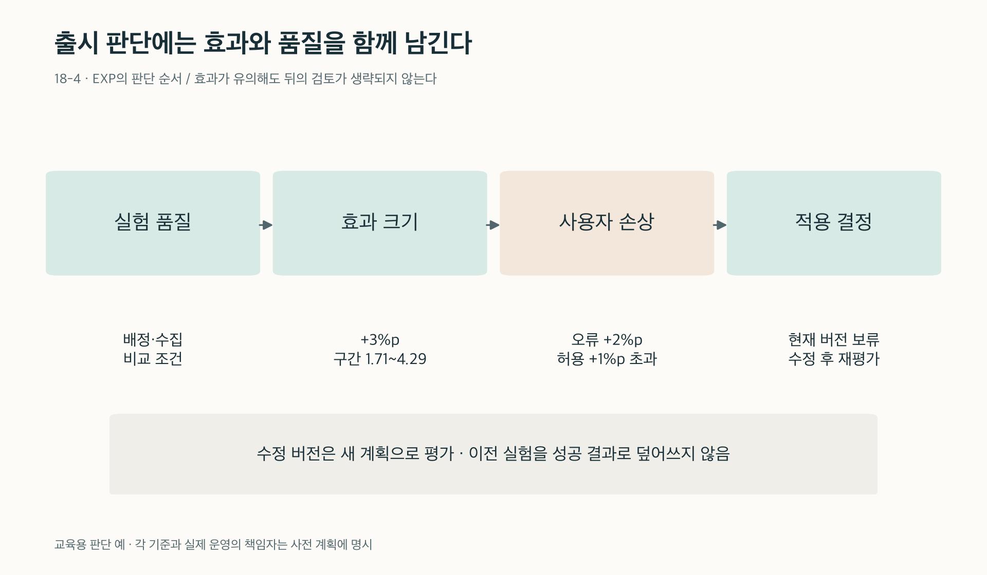 18-4. 실험 품질·효과 크기·부작용·적용 범위를 거치는 출시 검토