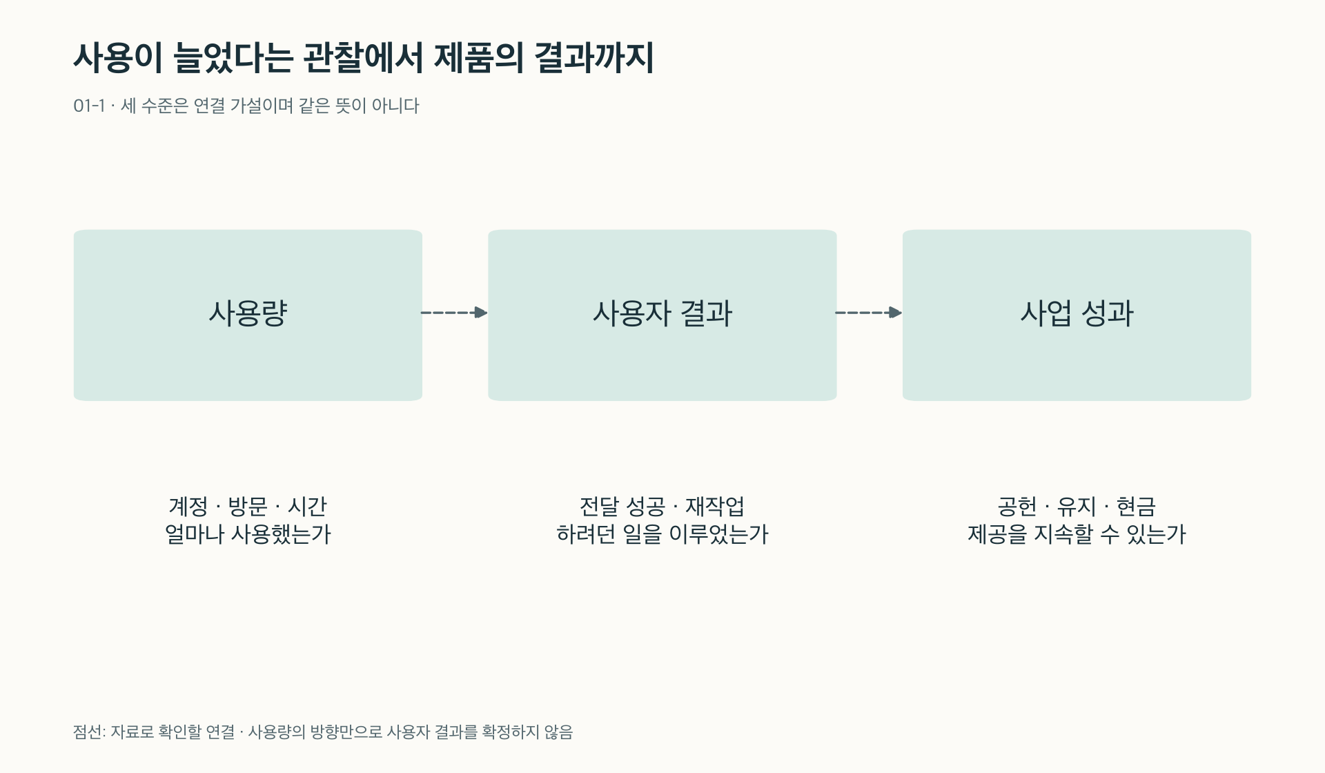 사용량·사용자 결과·사업 성과를 별도 관찰로 연결한다