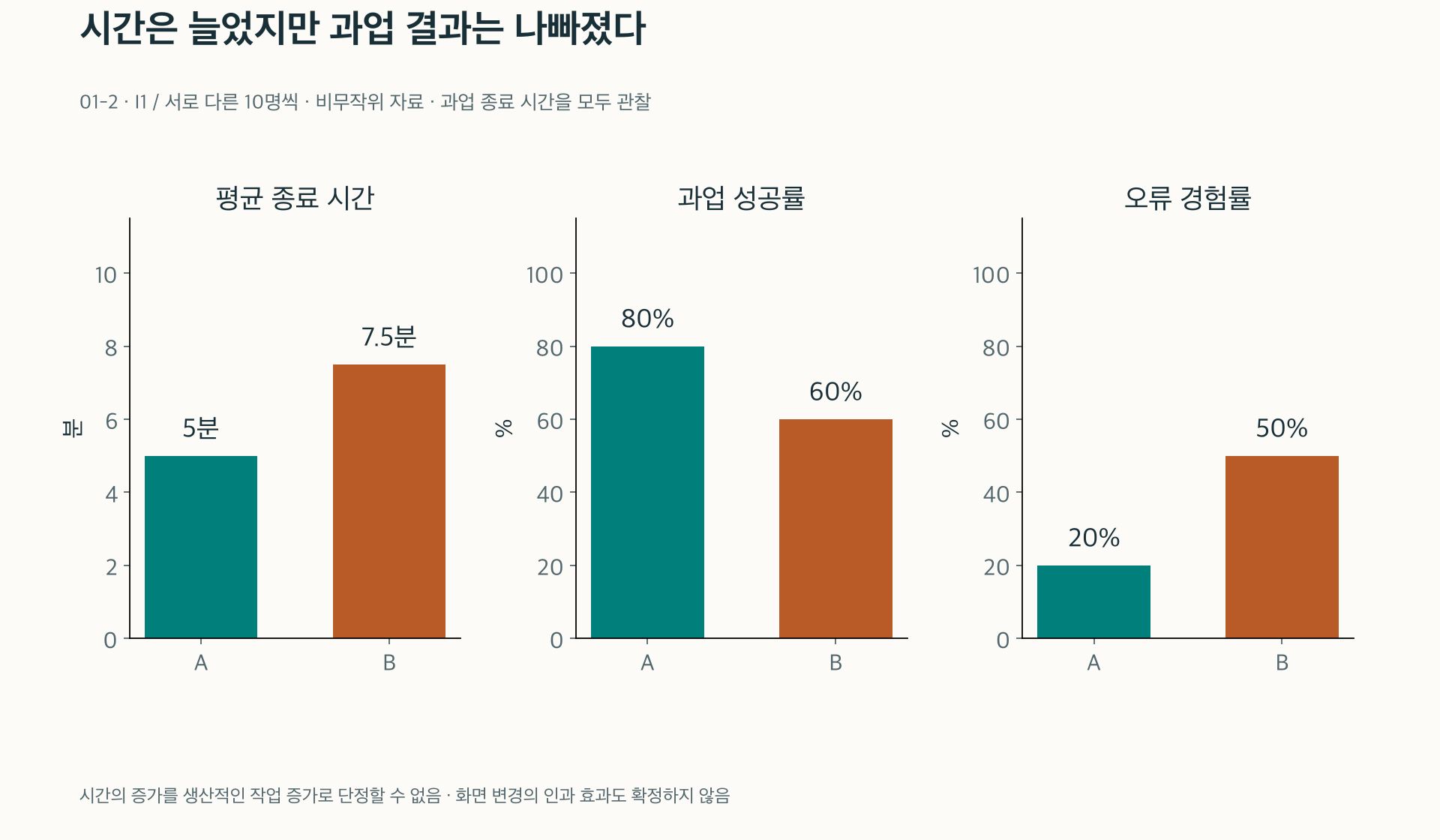 이용 시간 증가와 성공률·오류 경험의 변화를 함께 읽는다