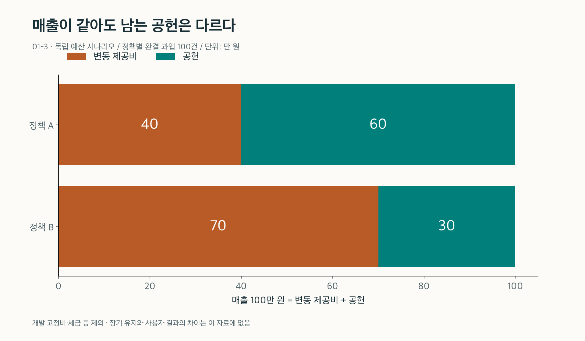 같은 매출에서도 제공 비용에 따라 공헌이 달라진다