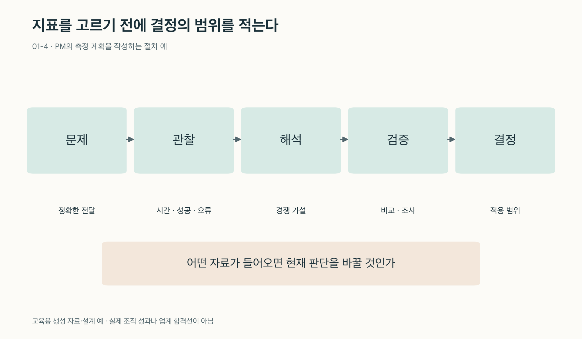 문제·관찰·해석·검증을 거쳐 결정 범위를 정한다