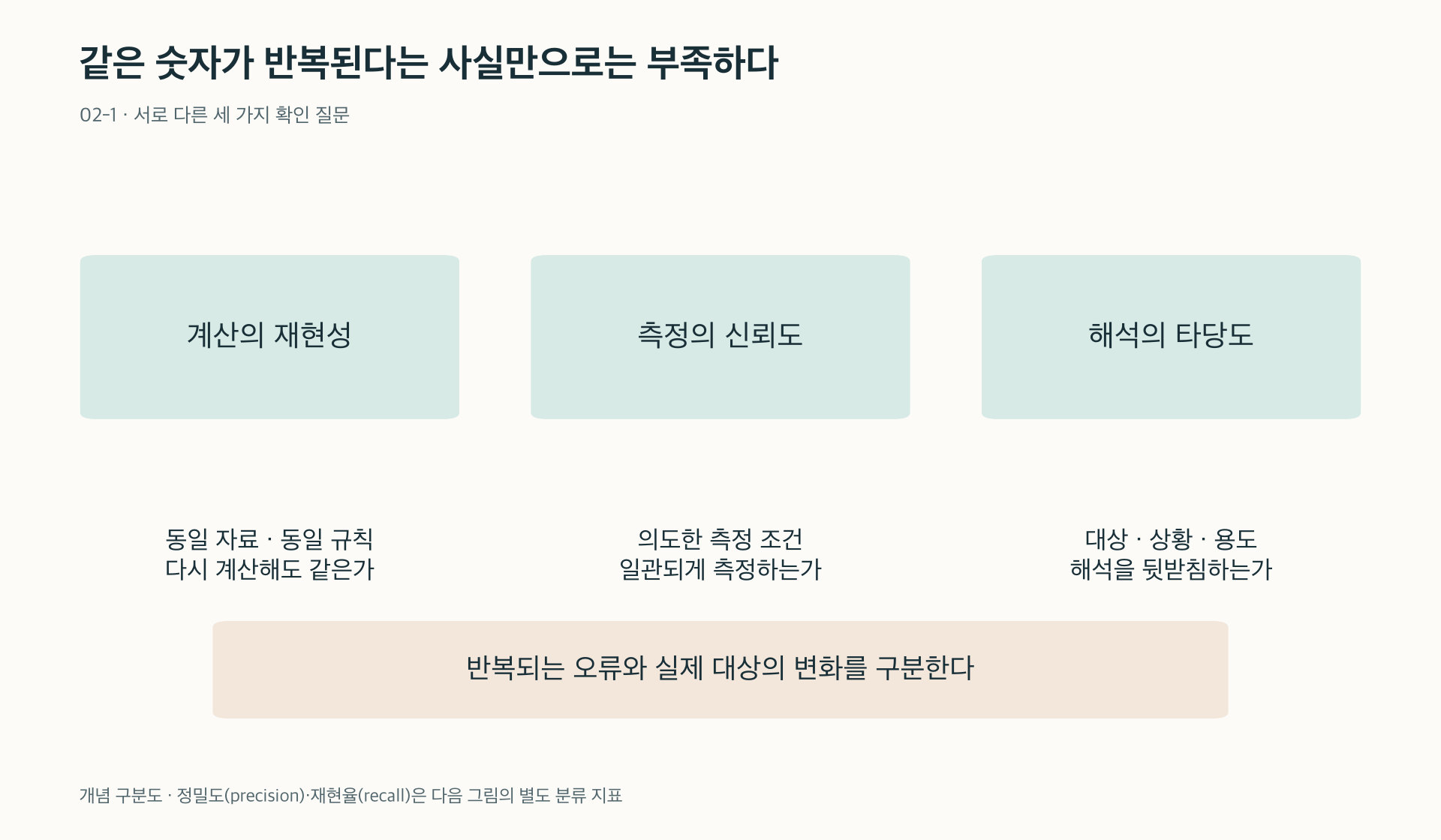 반복 계산·측정 일관성·해석의 근거를 별도로 검토한다
