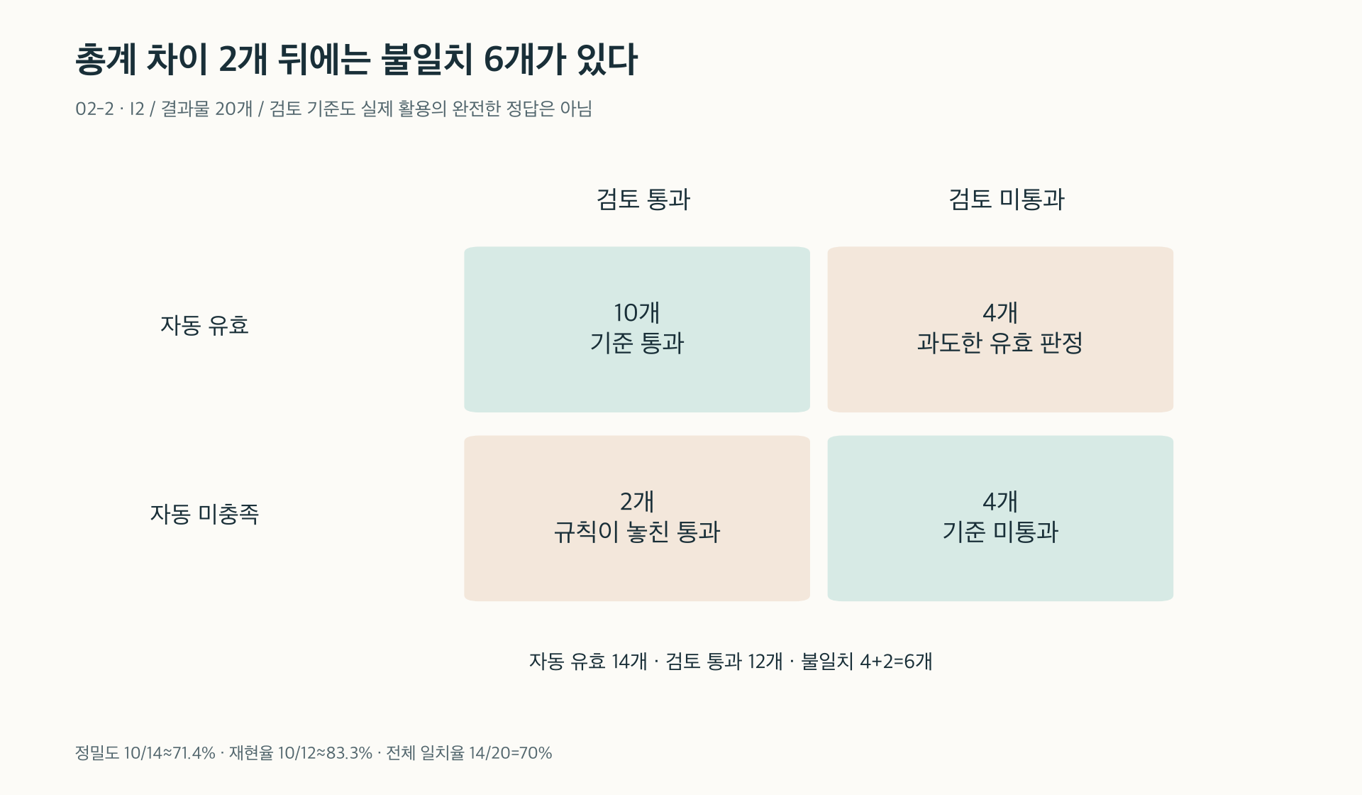 총계 차이 2개와 개별 판정 불일치 6개는 다른 정보다