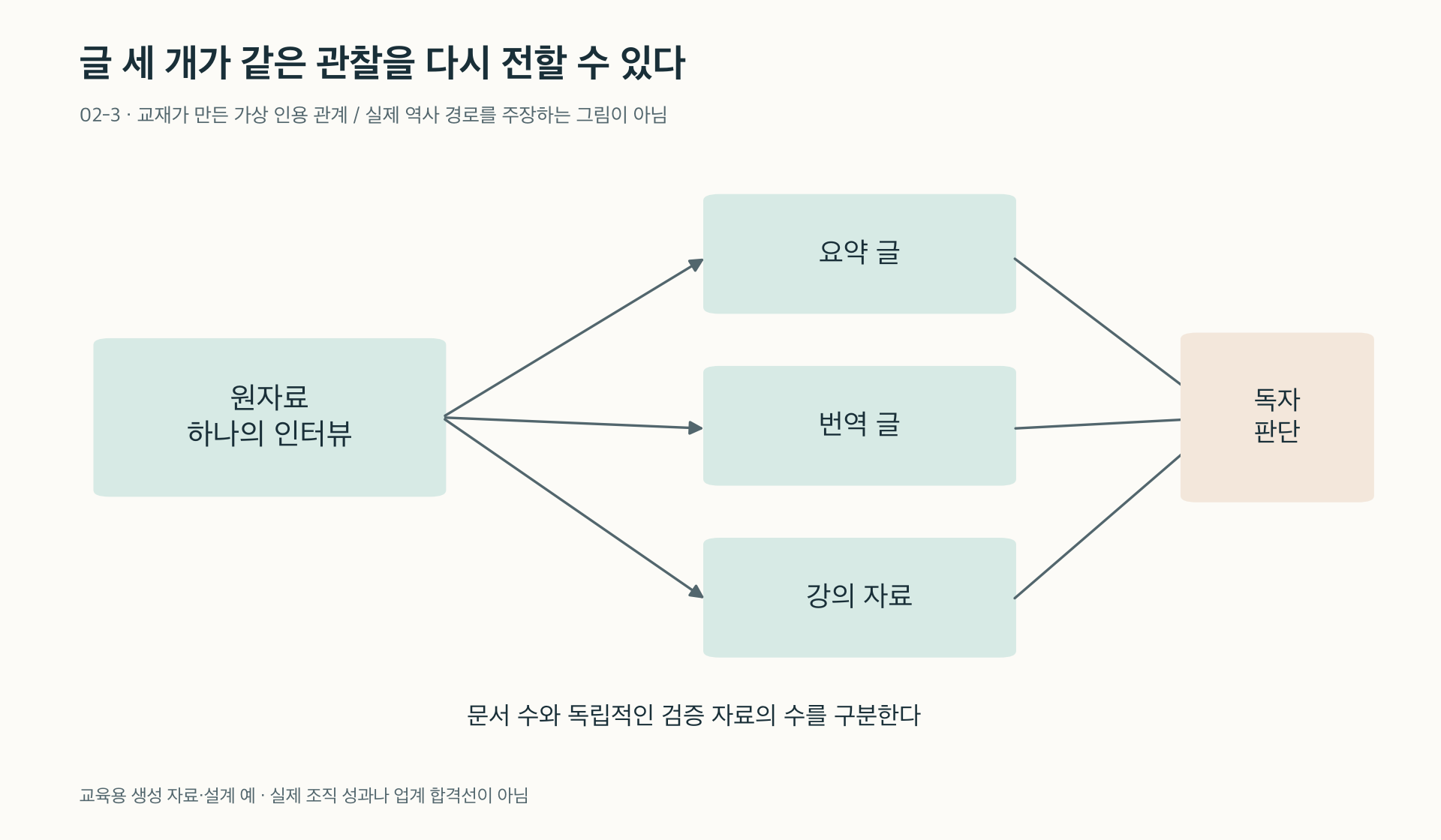 여러 요약 글이 같은 원자료를 공유하면 근거도 함께 거슬러 확인한다