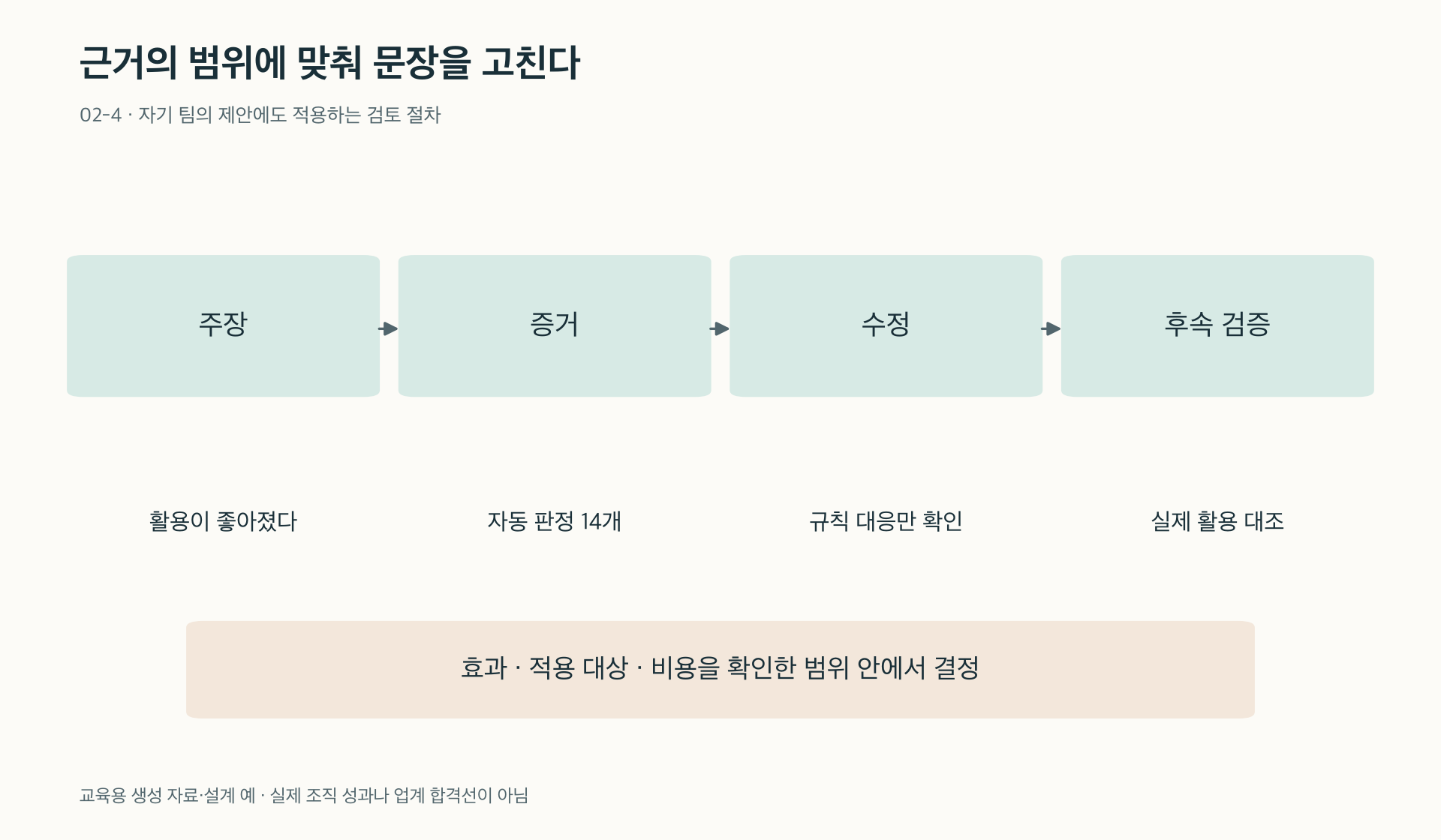 주장과 증거가 맞는 표현으로 수정하고 다음 검증을 정한다